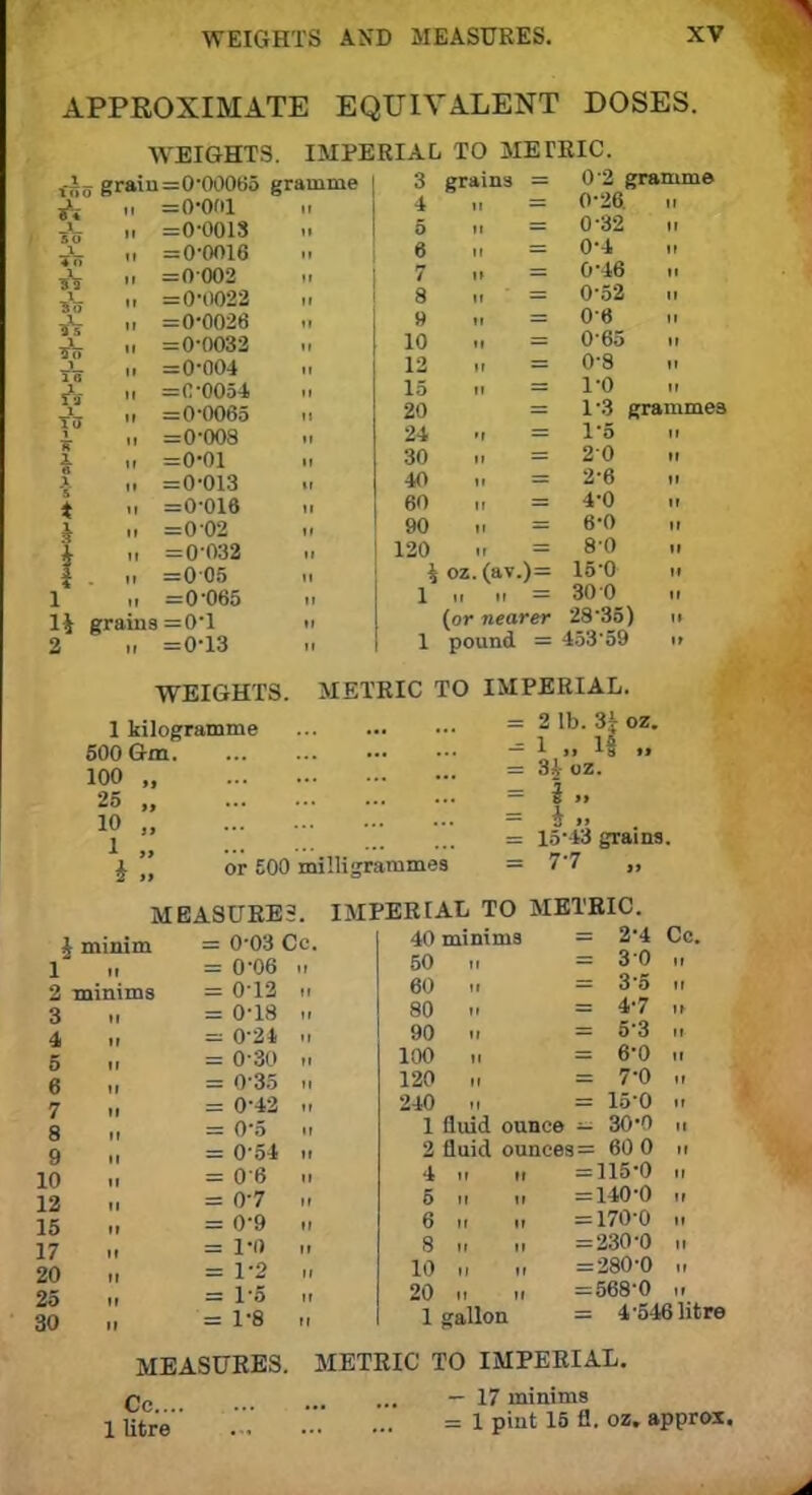 APPROXIMATE EQUIVALENT DOSES. 1*0 a 1 2 WEIGHTS grain=0'00065 gramme ii =0-0»l ii ii =0-0013 n ii =0-0016 n n =0 002 ii „ =0-0022 .1 ii =0-0026 .. =0-0032 ,. =0-004 ii =0-0054 ii ii =0-0065 ii ,i =0-008 ii „ =0-01 ii ii =0-013 .i ii =0-016 ii ii =0-02 ii ii =0 032 u ii =005 ii „ =0-065 grains =0'1 h „ =0-13 IMPERIAL 3 4 TO METRIC. grains q 6 7 8 B 10 12 15 20 24 30 40 60 90 120 ii — ii — ii = \ oz. (av.)= 1 ii ii = (or nearer 1 pound = 453'59 0 2 gramme 0-26. u 0'32 ii 0-4 ii 0-46 ii 0-52 ii 06 ii 0-65 ii 0- 8 ii 1- 0 ii 1-3 1- 5 20 2- 6 4-0 6-0 80 15 0 30 0 28-35) grammes WEIGHTS. 1 kilogramme 500 Gm. 100 25 „ 10 „ 1 » i „ METRIC TO IMPERIAL. = 2 lb. 3i oz. - 1 „ 18 ., = 3ioz. = 4 or £00 milligrammes 15-43 grains. 7-7 3> 1 2 3 4 5 6 7 8 9 10 12 15 17 20 25 30 MEASURES. ; minim = 0-03 Cc minims = 1 = 1 0-06 012 0-18 024 0-30 035 0-42 0-5 054 06 0-7 0- 9 •I) '2 1- 5 1-8 IMPERIAL TO METRIC. 40 minims 50 ii Cc. 60 80 90 100 120 240 1 fluid ounce — 2 fluid ounces= 4 ii ii 5 ii ii 6 ii ii 8 ii ii 10 n ii 20 n ii 1 gallon 2- 4 3 0 3- 5 ii 4- 7 ii 5- 3 ii 6- 0 ii 7- 0 ii 150 ii 30-0 ., 60 0 ii 115-0 ii 140-0 ii 170-0 n 230-0 ii 280-0 ii 568-0 ii 4 546 litre MEASURES. Cc... 1 litre METRIC TO IMPERIAL. — 17 minims = 1 pint 15 fl- oz' appro**