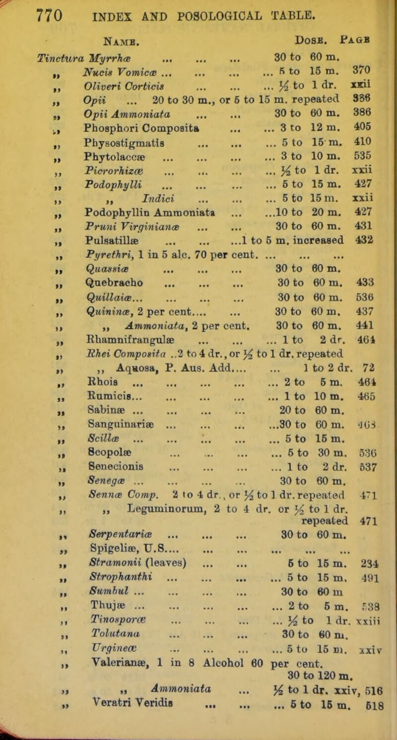 Namb. Dosk. Pagb Tinctura Hfyrrh<e 30 to 60 m. II Nucis Vomicm . fi to 15 m. 370 If Oliveri Corticis . % to 1 dr. x»i II Opii ... 20 to 30 m., or 5 to 15 m. repeated 336 » Opii Ammoniata ... ... ou to w Hi. 386 Pbosphori Composita . 3 to 12 m. 405 11 Pbysostigmatis .. 5 to 15'm. II Phytolacca: . 3 to 10 m. OtJ*J II Picrorhizas .. % to 1 dr. XH1 II Podophylli .. 5 to 15 m. ■i- / II „ Itidici .. 5 to 15 m. xxii II Podophyllin Amraoniata ..10 to 20 m. -1 - I II Pruni Virginiance 30 to 60 m. 431 II Pulsatilla 1 to 5 m. increased 432 II Pyrethri, 1 in 5 ale. 70 per cent. . II Quassice 30 to 60 m. II Quebracho 30 to 60 m. 433 II Quillaice... 30 to 60 m. Y-u; II Quinince, 2 per cent 30 to 60 m. lol II Ammoniata, 2 per cent. 30 to 60 m. f 1 J II Fthamnifrangnls .. lto 2 dr. II Rhei Compotita ..2 to 4 dr.,or % to 1 dr. repeated II ,, Aquosa, P. Aus. Add.... lto2dr II Khois .. 2 to 5 m. II Rumicis .. 1 to 10 m. •100 II Sabinae 20 to 60 m. it SanguinariaD ... ...30 to 60 m. .i i: j ii Scillas ... 5 to 15 m. ■i BcopoliE ... 5 to 30 m. !» Senecionis ... 1 to 2 dr. 537 II Senegal ... 30 to 60 m. II Senn<e Comp. 2 to 4 dr., or ^ to 1 dr. repealed 471 11 ,, Leguminorum, 2 to 4 dr or y2 to 1 dr. repeated A.11 11 Serpentaria 30 to 60 m. II Spigeliee, U.8 11 Stramonii (leaves) 5 to 15 m. II Strophanthi ... 5 to 15 m. II Sumkul ... 30 to 60 in II Thujas ... 2 to 5 m. f.38 II Tinonporce ... % to 1 dr. \xiii if Tolutana 30 to 60 ni. ii Urgineai ... 5 to 15 di. ixiv ii Valeriana!, 1 in 8 Alcohol 60 per cent. 30 to 120 m „ Ammoniata ... % to 1 dr. xxiv, 516 Veratri Veridis 6 to 15 m. 618