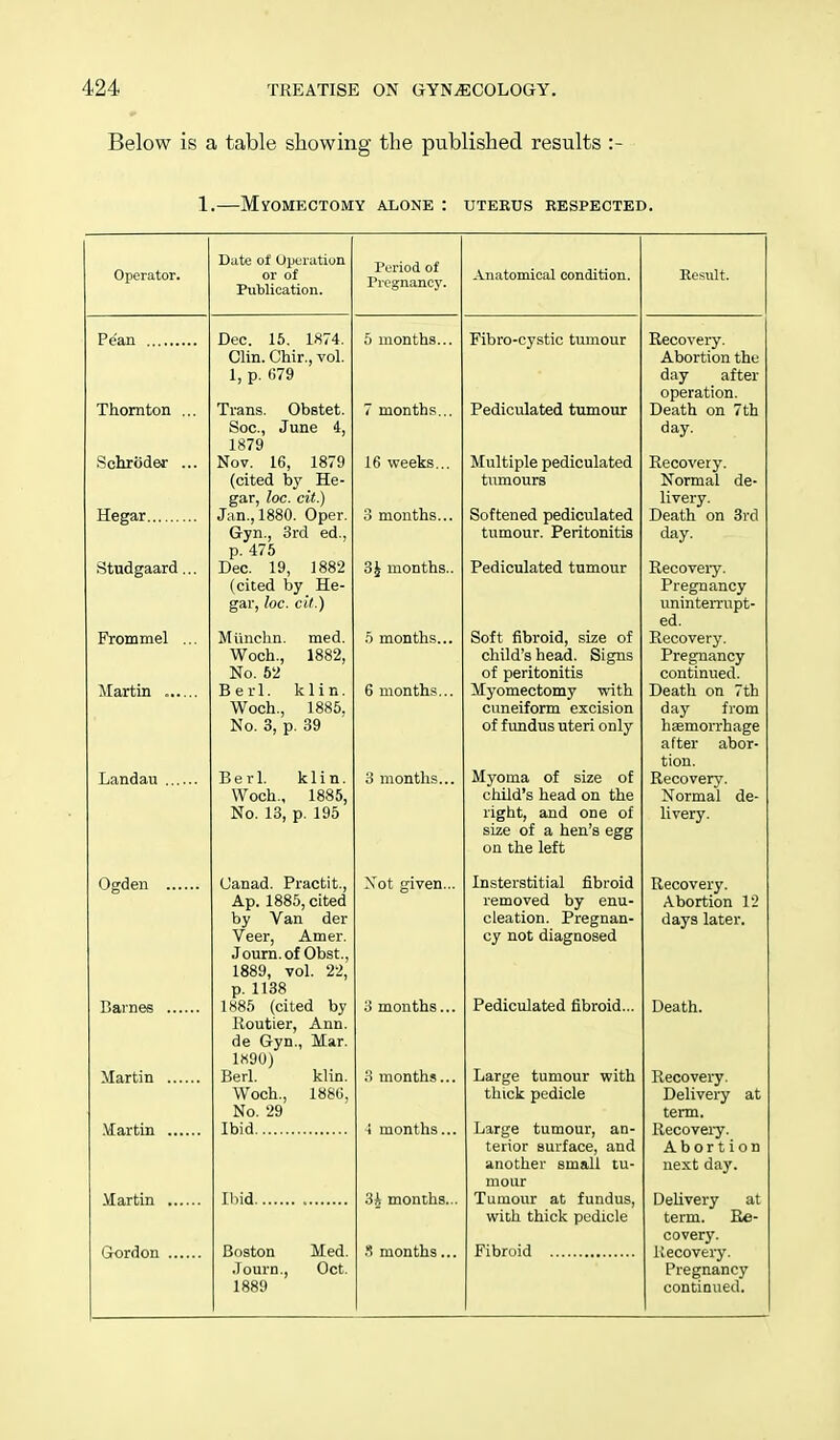 Below is a table showing the published results :- L—Myomectomy alone : uterus respected. Operator. Pe'an Thornton . Schroder . Hegar Studgaard. Frommel . Martin .... Landau Ogden Barnes Martin Martin Martin Gordon Date of Operation or of Publication. Dec. 15. 1874. Clin. Chir., vol. 1, p. 679 Trans. Obstet. Soc, June 4, 1879 Nov. 16, 1879 (cited by He- gar, loc. cit.) Jan., 1880. Oper. Gyn., 3rd ed., p. 475 Dec. 19, 1882 (cited by He- gar, loc. cit.) Miinchn. med. Woch., 1882, No. 52 Berl. klin. Woch., 1885, No. 3, p. 39 Berl. klin. Woch., 1885, No. 13, p. 195 Canad. Practit, Ap. 1885, cited by Van der Veer, Amer. Journ.of Obst., 1889, vol. 22, p. 1138 1885 (cited by Routier, Ann. de Gyn., Mar. 1X90) Berl. klin. Woch., 1880, No. 29 Ibid Period of Pregnancy. Ibid. Boston Med. Journ., Oct. 1889 5 months... 7 months... 16 weeks... 3 months... 3^ months.. 5 months... 6 months... 3 months... Xot given... 3 months... 3 months... i months... 3A months... S months... Anatomical condition. Fibro-cystic tumour Pediculated tumour Multiple pediculated tumours Softened pediculated tumour. Peritonitis Pediculated tumour Soft fibroid, size of child's head. Signs of peritonitis Myomectomy with cuneiform excision of fundus uteri only Myoma of size of child's head on the right, and one of size of a hen's egg on the left Insterstitial fibroid removed by enu- cleation. Pregnan- cy not diagnosed Pediculated fibroid.. Large tumour with thick pedicle Large tumour, an- terior surface, and another small tu- mour Tumour at fundus, with thick pedicle Fibroid Result. Recovery. Abortion the day after operation. Death on 7th day. Recovery. Normal de- livery. Death on 3rd day. Recoveiy. Pregnancy uninterrupt- ed. Recovery. Pregnancy continued. Death on 7th day from haemorrhage after abor- tion. Recovery. Normal de- livery. Recovery. Abortion 12 days later. Death. Recoveiy. Delivery at term. Recovery. Abortion next day. Delivery at term. Re- covery. Recovery. Pregnancy continued.