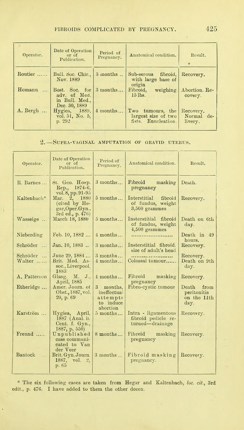 Operator. Date of Operation or of Publication. Period of Pregnancy. Anatomical condition. Result. Routier Homann ... A. Bergh ... Bull. Soc. Chir., Nov. 1889 Bost. Soc. for adv. of Med. in Bull. Med., Dec. 30, 1889 Hygiea, 1889, vol. 51, No. 5, p. 292 .'j months... 3 months... 4 months... Sub-serous fibroid, with large base of origin Fibroid, weighing 15 lbs. Two tumours, the largest size of two fists. Enucleation. Recovery. Abortion. Re- covery. Recovery. Normal de- livery. 2.—Supra-vaginal amputation of gravid uterus. Operator. Date of Operation or of Publication. Period of Pregnancy. Anatomical condition. Result. R. Barnes ... St. Geo. Hosp. 3 months... Eibroid masking Death. Rep., 1874-0, vol.8, pp. 91-95 pregnancy Kaltenbach* Mar. 2, 1880 5 months... Interstitial fibroid Recovery. (cited by He- of fundus, weight. gar,Oper.Gyn., 3,500 grammes 3rd ed., p. 476) Wasseige ... March 18, 1880 5 months... Insterstitial fibroid of fundus, weight Death on 6th day. 4,500 grammes Nieberding Feb. 10, 1882 ... 4 months... Death in 49 hours. Schroder ... Jan. 10, 1883 .. 3 months... Insterstitial fibroid. Recovery. size of adult's head Schroder ... June 29, 1884... 3 months... Recovery. Walter Brit. Med. As- 4 months... Death on 9th soc., Liverpool. day. 1883 A. Patterson Glasg. M. J.. 4 months... Fibroid masking Recovery. April, 1885 pregnancy Etheridge ... Amer. Journ. ol 3 months, Fibro-cystic tumour Death from Obst., 1887, vol. ineffectual peritonitis 20, p. 69 attempt? to induce abortion on the 11th day. Karstrom ... Hygiea, April, 1887 (Anal. h. 5 months... Intra - ligamentous Recovery. fibroid pedicle re- Cent. f. Gyn.. turned—drainage 1887, p. 550) Freund Unpublished 8 months... Fibroid masking Recovery. case communi- pregnancy cated to Van der Veer Bantock Brit. Gyn. Journ. 3 months... Fibroid masking Recovery. 1887, vol. 2, p. 65 pregnancy. * The six following cases are taken from Hegar and Kaltenbach, loc. cit., 3rd edit., p. 476. I have added to them the other dozen.