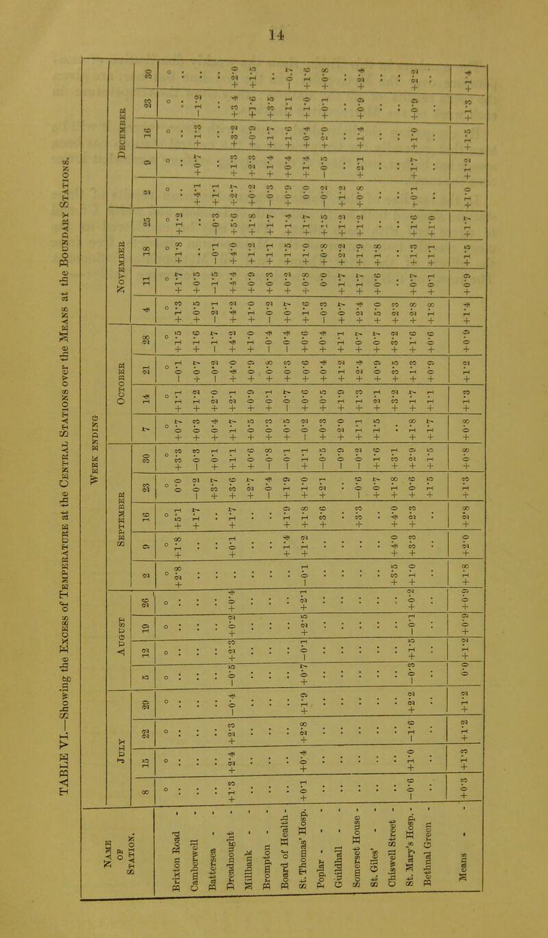 TABLE VI.—Showing the Exckss of Temperature at the Centr^vl Stations over tlie Means at the Boundary Stations. ©1 + rH + • O 1 + o + • ©q + • • ©1 4* • + S5 ©1 • pH ■ CO 00 rH pH o • o • • o 1 • P O M : + ; CO + o + rH + rH + o + ©1 + pH + P-H 4- : + O + rH + ©1 pH + O + IH + o 1 ©1 + ; 4- : rH + ■ rH ©1 pH + + 1 + + + + rH + ri + iH + iH + • • pH + + pr 4- f-H rH + • O 1 + rH + pH + pH + rH + o + + pH + pH + • pH + pH + pH + 0 + + I + + + + + + + 4- + 4- Hp rH + o + cq 1 + rH + o 1 o + ?H + o 1 O + + + ©1 4- ©1 4* rH 4* pH + + + 1 + + I + + + + + 4- + 4* 4- P rH CQ o O O O o o o o o rH o CO O pH H O o + + + T + + 1 + + + + 4- 4- + + 4- g p o IT^ o + CO O + o + t- rH + »o o + CO o + lO o + ©q o CO o + o + pH rH + lO pH 4- CO pH 4- pH 4- CO o 4- Ui W P O CO o + 1 + + + I 1 + 1 I + 4- 4* + 4- « CO ©a o o o ©1 o 1 !>• CO + CO CO + + o a pH + o rH + ©q + • CO o I o 4 00 pH + CO o 4- lO pH + CO rH 4- p p H CO I-H rH 1» O oo CO CO o CO CO o lO + pH + • rH + • • pH + iH + w + • CO + • 4- ©1 4- • ©q 4- P 00 rH ©1 o CO o m a o l—t + • - O + • • rH + rH + ♦ • • • 4- CO 4- 4- 00 rH o o 00 ©fl o + • • O • • CO 4- rH + • pH + 1 rH ©q C3 CO ©1 o + + ' o 4- o 4* ©1 la pH C3 03 P IS C5 rH o + + O O 4* CO rH o <1 ©Q rH o + 1 pH + + iO CO lO o o O + o o C5 ©q ©q o ©3 o • + + rH 4 00 CO ©q w ©1 ©3 o • ©q + • • 4* • • • • • pH 1 * pH + P P *~S lO l-H 0 : + + o + CO pH 4- CO o ; CO pH + ; : rH O + ; ; CO o 1 CO o 4- •r T O 1 % Q 1 1 s 1 1 1 1 1 IS o w P. CA o a § 1 1 1 I o cn P o w Hd O O in pp tn O a m 1 P O o 1 g fn a < o 5 H H DQ w § ■4S w ‘C p i 1 u 1 Battersea P O S3 % o» u ft Millbank Bromptor o cS o W a o PS •4^ 03 Poplar - Guildhall o in s a o ZT2 St. Giles’ a o 6 1* g xn 73 fi rC 43 O W Means