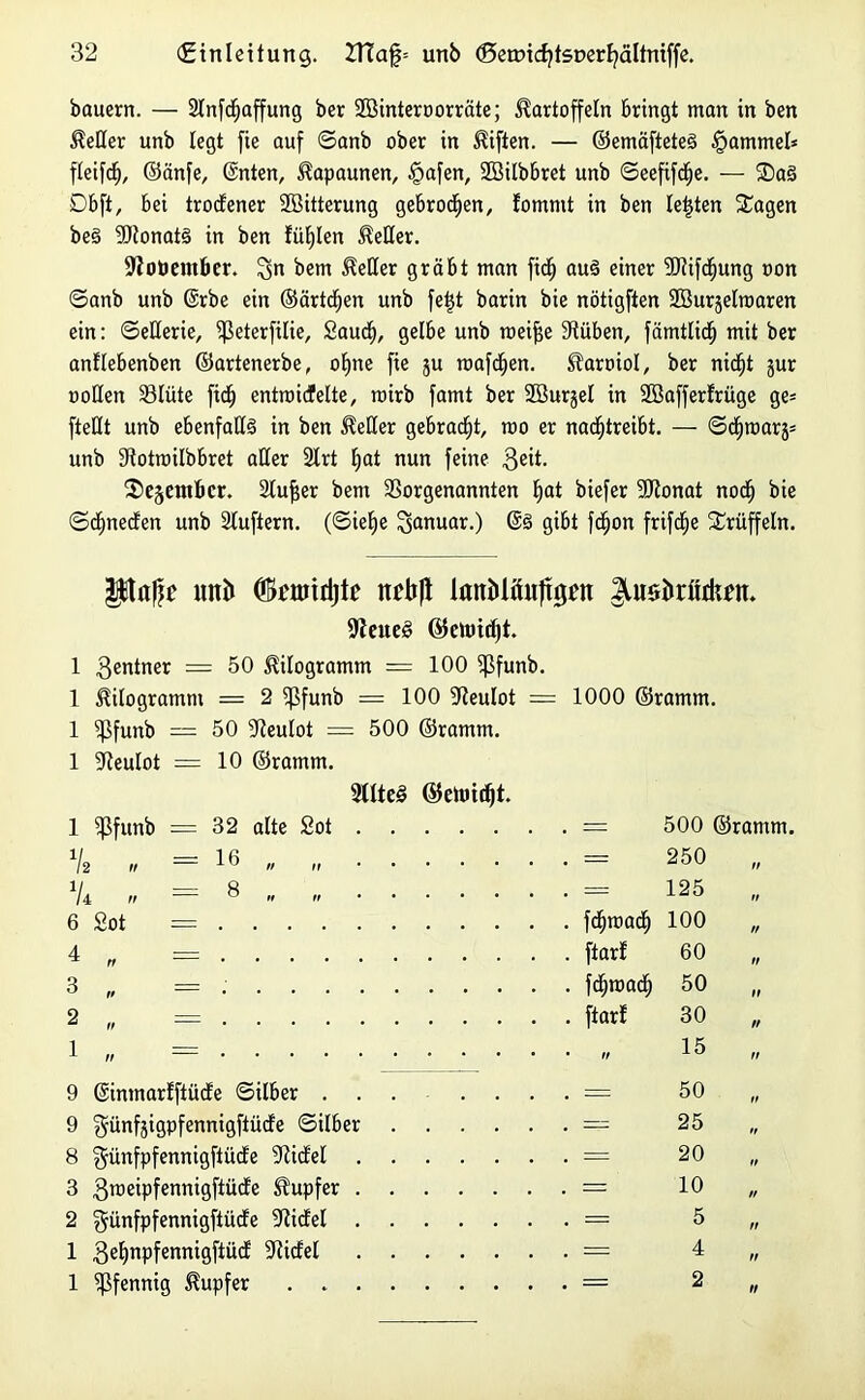 bauern. — 2tnfd()affung ber Söinteroorräte; Kartoffeln bringt man in ben Keßer unb legt fie auf ©anb ober in Kifien. — ©emäftete§ fjammel* fletfcl), ©änfe, ©nten, Kapaunen, £>afen, SBilbbret unb ©eefifdfje. — ®a§ Dbft, bei trocfener Söitterung gebroden, !ommt in ben lebten Sagen beö VtonatS in ben füllen Keßer. fftopentber. ^n bem Keßer gräbt man fid^ au3 einer 9)tifdfjung oon ©anb unb @rbe ein ©arteten unb fetjt barin bie nötigften Söurjelroaren ein: ©eßerie, ißeterfilie, Saud», gelbe unb rceifje 9iüben, fämtlidfj mit ber anflebenben ©artenerbe, ofyne fie ju roafd^en. Karoiol, ber nid£)t gur ooßen SBIiite fidfj entrcidfelte, roirb famt ber Söurgel in Söafferfrüge ge= fteßt unb ebenfaßä in ben Keßer gebracht, mo er nadtjtreibt. — ©cfjroargs unb VotroÜbbret aßer Strt E>at nun feine 3eü- S^entbcr. Sluffer bem Vorgenannten Ifat biefer SJionat nodfj bie ©dfmecfen unb 2tuftern. (©ieE>e Januar.) @3 gibt fd£)on frifc^e Srüffeln. ntti> Gknridjt? rtetjjl lattMftufitjen 9ieue§ ©cmidjt. 1 3etUner — 50 Kilogramm = 100 Vfunb. 1 Kilogramm = 2 Vfunb = 100 Veulot — 1000 ©ramm. 1 Vfunb = 50 Veulot = 500 ©ramm. 1 Veulot = 10 ©ramm. 2tlte§ ©ehndjt. 1 Vf unb == 32 alte 2ot . = 500 ©ramm. V2 '< = 16  » • • = 250 ff V4 * = 8 = 125 ff 6 2ot = fdliraacf) 100 ff 4 „ = ftarf 60 ff 3 „ = fdffroacf) 50 ff 2 „ = ftarf 30 ff 1 „ = tt 15 ff 9 ©inmarlftüde ©Über . . . . = 50 ff 9 günfgigpfennigfiücfe ©Über . == 25 ff 8 günfpfennigfiüdfe Viifel . . = 20 ff 3 3tt>eipfennigftüdte Kupfer . . = 10 ff 2 günfpfennigfiücfe g^icfel . . = 5 ff 1 3efynPfenni9ftt*d Vicfel . . = 4 ff 1 Vfenni0 Kupfer .... == 2 ff