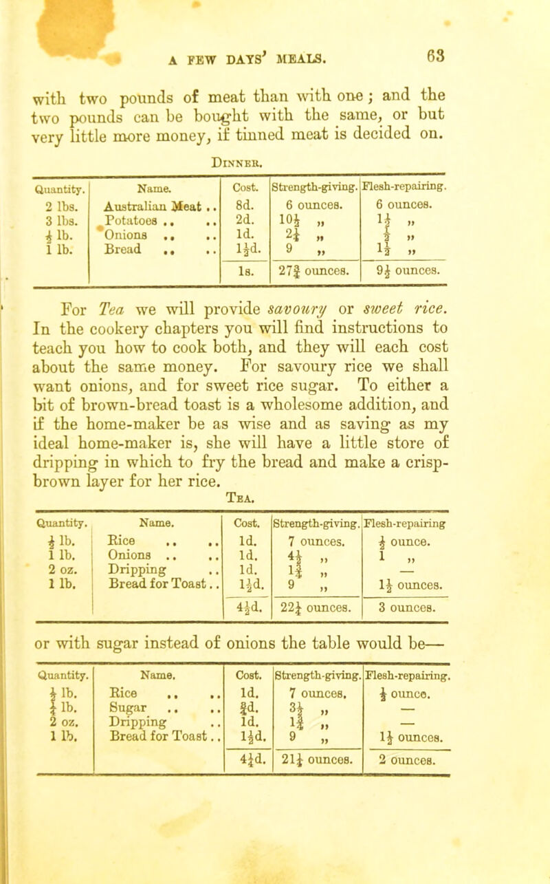 IP A FEW DAYS^ MEALS. 63 with two pounds of meat than wth one; and the two pounds can be bought with the same, or but very little more money, if tinned meat is decided on. Dinner. Quantity, Name. Cost. strength-giving. Flesh-repairing. 2 Iba. Australian Meat .. 8d. 6 ounces. 6 ounces. 3 lbs. Potatoes ., .. 2d. lOi „ U „ ^Ib. Onions ,, Id. 2i ^ 1* 1 lb. Bread .. 4d. 9 » 1 1 Is. 27| ounces. 9^ ounces. For Tea we will provide savoury or sweet rice. In the cookery chapters you will find instructions to teach you how to cook both, and they wiU each cost about the same money. For savoury rice we shall want onions, and for sweet rice sugar. To either a bit of brown-bread toast is a wholesome addition, and if the home-maker be as wise and as saving as my ideal home-maker is, she will have a little store of dripping in which to fry the bread and make a crisp- brown layer for her rice. Tea. Quantity. Name. Cost. Strength-giving. Flesh-repairing ^Ib. Rice .. ,. Id. 7 ounces. ^ ounce. 1 lb. Onions .. Id. 4| „ 1 ,, 2 oz. Dripping Id. l| „ 1 lb. Bread for Toast., l^d. 9 „ I3 ounces. 4^d. 22^ ounces. 3 ounces. or with sugar instead of onions the table would be— Quantity. Name. Cost. Strength-giving. Flesh-repairing. Ub. • • • • Id. 7 ounces. ^ ounce. |lb. Sugar Id. H » — 2 oz. Dripping Id. i| » — 1 lb. Bread for Toast.. l^d. 9 „ ounces.