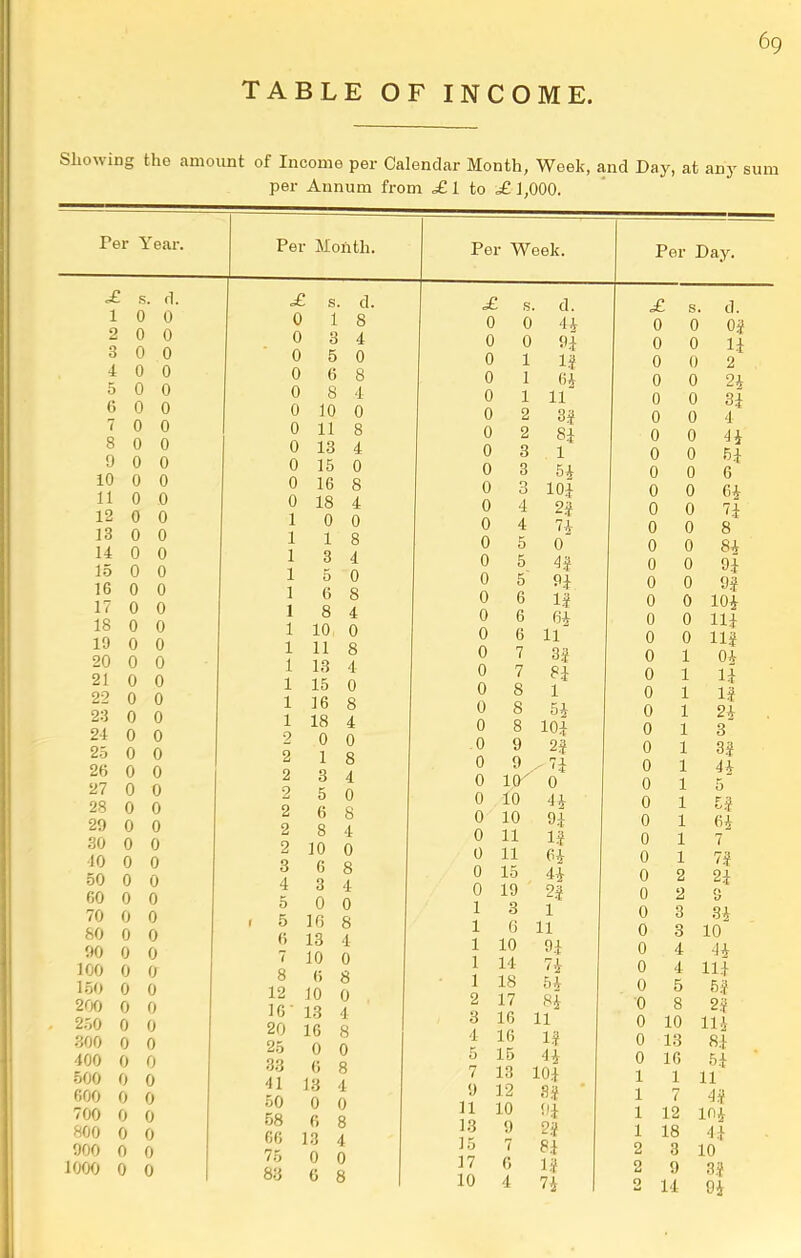 TABLE OF INCOME. Showing the amount of Income per Calendar Month, Week, and Day, at any sum per Annum from .£ 1 to ,£ J,000. Per Year. £ s. d 10 0 2 0 0 3 0 0 4 0 0 5 0 0 6 0 0 TOO 8 0 0 9 0 0 10 0 0 11 0 0 12 0 0 13 0 0 14 0 0 15 0 0 16 0 0 17 0 0 18 0 0 19 0 0 20 0 0 21 0 0 22 0 0 23 0 0 24 0 0 25 0 0 26 0 0 27 0 0 28 0 0 29 0 0 30 0 0 40 0 0 50 0 0 60 0 0 70 0 0 80 0 0 90 0 0 100 0 0 150 0 0 21)0 0 0 . 250 0 0 300 0 0 400 0 0 500 0 0 600 0 0 700 0 0 800 0 0 900 0 0 1000 0 0 Per Month. £ s. d 0 1 8 0 3 4 ■ 0 5 0 0 6 8 0 8 4 0 10 0 0 11 8 0 13 4 0 15 0 0 16 8 0 18 4 1 0 0 1 1 8 1 3 4 15 0 1 6 8 1 8 4 1 10 0 1 11 8 1 13 4 1 15 0 116 8 1 18 4 2 0 0 2 1 8 2 3 4 2 5 0 2 6 8 2 8 4 2 10 0 3 6 8 4 3 4 5 0 0 . 5 16 8 6 13 4 7 10 0 8 6 8 12 10 0 16 • 13 4 20 16 8 25 0 0 33 6 8 41 13 4 50 0 0 58 6 8 66 13 4 75 0 0 83 6 8 Per Week. £ ‘ s. d. 0 0 44 0 0 94 0 1 IS 0 1 64 0 1 11 0 2 3S 0 2 84 0 3 1 0 3 0 3 104 0 4 2S 0 4 74 0 5 0 0 5 4S 0 5 94 0 6 IS 0 6 64 0 6 11 0 7 3S 0 7 84 0 8 1 0 8 54 0 8 104 0 9 2S 0 9 74 0 10^ 0 0 10 14 0 10 94 0 11 15 0 11 64 0 15 44 0 19 2| 1 3 1 1 6 11 1 10 94 1 14 7i 1 18 54 2 17 84 3 16 11 4 16 IS 5 15 14 7 13 : 104 9 12 3-f 11 10 9:}. 13 9 15 7 Bi 17 6 10 4 7i Per Day. £ s. d. 0 0 0| 0 0 li 0 0 2 0 0 2i 0 0 3i 0 0 4 0 0 4i 0 0 5i 0 0 6 0 0 6i 0 0 7i 0 0 8 0 0 84 0 0 9i 0 0 9| 0 0 104 0 0 Hi 0 0 Ilf 0 1 04 0 1 l| 0 1 If 0 1 24 0 13 0 1 3f 0 1 44 0 15 0 1 5S 0 1 64 0 1 7 0 1 7| 0 2 24 0 2 9 0 3 34 0 3 10 0 4 44 0 4 Hi 0 5 6f 0 8 2J 0 10 114 0 13 8i 0 16 5i 1 1 11 1 7 4f 1 12 104 1 18 4i 2 3 10 2 9 3,? 2 14 04