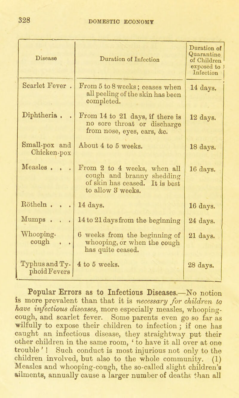 Disease Duration of Infection Duration of Quarantine of Children exposed to J Infection | Scarlet Fever . From 5 to 8 weeks; ceases when all peeling of the skin has been completed. 1 14 days. Diphtheria , . From 14 to 21 days, if there is no sore throat or discharge from nose, eyes, ears, &c. 12 days. Small-pox and Chicken-pox About 4 to 5 weeks. 18 days. Measles . , . From 2 to 4 weeks, when all cough and branny shedding of skin has ceased. It is best to allow 3 weeks. 16 days. Kotheln . . . 14 days. 16 days. Mumps . . . 14 to 21 days from the beginning 24 days. Whooping- cough . . 6 weeks from the beginning of whooping, or when the cough has quite ceased. 21 days. Typhus and Ty- phoid Fevers 4 to 5 weeks. 28 days. Popular Errors as to Infectious Diseases.—No notion is more prevalent than that it is necessary for children to have infectious diseases, more especially measles, whooping- cough, and scarlet fever. Some parents even go so far as wilfully to expose their children to infection ; if one has caught an infectious disease, they straightway put their other children in the same room, ‘ to have it all over at one trouble ’ ! Such conduct is most injurious not only to the children involved, but also to the whole community. (1) Measles and whooping-cough, the so-called slight children’s ailments, annually cause a larger number of deaths than all