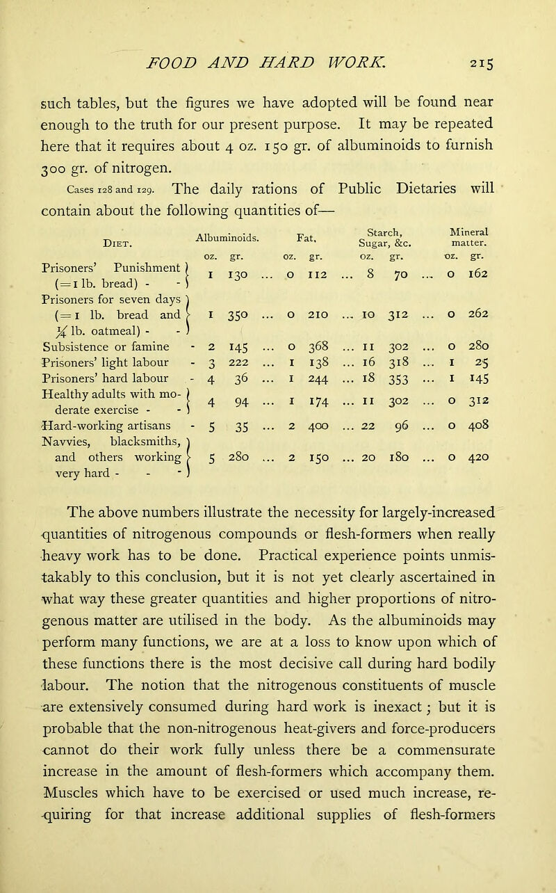 such tables, but the figures we have adopted will be found near enough to the truth for our present purpose. It may be repeated here that it requires about 4 oz. 150 gr. of albuminoids to furnish 300 gr. of nitrogen. Cases 128 and 129. The daily rations of Public Dietaries will contain about the following quantities of— Albuminoids. Prisoners’ Punishment ) OZ. gr. (=1 lb. bread) - - ) Prisoners for seven days ) I I30 (= 1 lb. bread and > lb. oatmeal) - - ) I 350 Subsistence or famine 2 145 Prisoners’ light labour 0 O 222 Prisoners’ hard labour 4 36 Healthy adults with mo- ) derate exercise - - ) 4 94 Hard-working artisans Navvies, blacksmiths, ) 5 35 and others working > 5 280 very hard - Starch, Mineral Sugar, &c. maiter. OZ. gr. oz. gr. OZ. gr- O 112 . .. 8 70 .., O 162 O 210 . ., 10 312 ... O 262 O 368 . .. 11 302 ... O 280 I 138 • .. 16 318 ... I 25 I 244 . .. 18 353 ... I 145 I 174 ■ .. 11 302 ... O 312 2 400 . .. 22 96 ... O 408 2 150 . .. 20 180 ... O 420 The above numbers illustrate the necessity for largely-increased quantities of nitrogenous compounds or flesh-formers when really heavy work has to be done. Practical experience points unmis- takably to this conclusion, but it is not yet clearly ascertained in what way these greater quantities and higher proportions of nitro- genous matter are utilised in the body. As the albuminoids may perform many functions, we are at a loss to know upon which of these functions there is the most decisive call during hard bodily labour. The notion that the nitrogenous constituents of muscle are extensively consumed during hard work is inexact• but it is probable that the non-nitrogenous heat-givers and force-producers cannot do their work fully unless there be a commensurate increase in the amount of flesh-formers which accompany them. Muscles which have to be exercised or used much increase, re- quiring for that increase additional supplies of flesh-formers