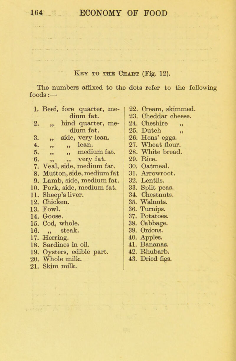 Key to the Chart (Fig. 12), The numbers affixed to the foods:— 1. Beef, fore quarter, me- dium fat. 2. ,, hind quarter, me- dium fat. 3. „ side, very lean. 4. „ „ lean. 6. 99 „ medium fat. 6. „ ,, very fat. 7. Veal, side, medium fat. 8. Mutton, side, medium fat 9. Lamb, side, medium fat. 10. Pork, side, medium fat. 11. Sheep’s liver. 12. Chicken. 13. Fowl. 14. Goose. 16. Cod, whole. 16. ,, steak. 17. Herring. 18. Sardines in oil. 19. Oysters, edible part. 20. Whole milk. 21. Skim milk. dots refer to the following 22. Cream, skimmed. 23. Cheddar cheese. 24. Cheshire „ 25. Dutch „ 26. Hens’ eggs. 27. Wheat flour. 28. White bread. 29. Rice. 30. Oatmeal. 31. Arrowroot. 32. Lentils. 33. Split peas. 34. Chestnuts. 35. Walnuts. 36. Turnips. 37. Potatoes. 38. Cabbage. 39. Onions. 40. Apples. 41. Bananas. 42. Rhubarb. 43. Dried flgs.