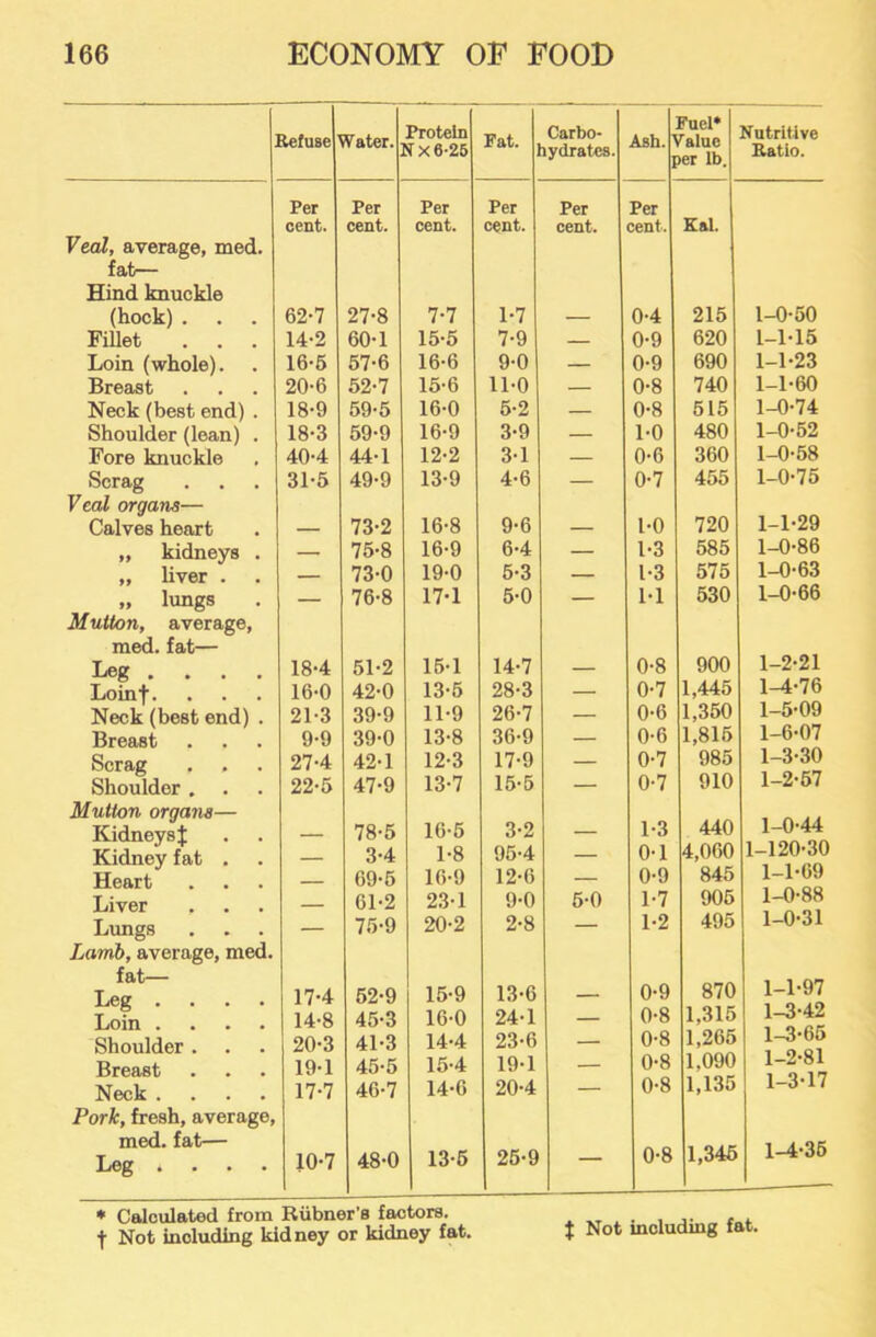 Kefuse Water. Protein Txa-ZS Fat. Carbo- lydratcs. Ash.'' Fuel* /aluc >er lb. Nutritive Batio. Per Per Per Per Per Per cent. cent. cent. cent. cent. cent. Eal. Veal, average, med. fat/— Hind knuckle (hock) . 62-7 27-8 7-7 1-7 — 0-4 215 1-0-50 Fillet 14-2 60-1 15-5 7-9 — 0-9 620 1-M5 Loin (whole). . 16-6 57-6 16-6 9-0 — 0-9 690 1-1-23 Breast 20-6 52-7 15-6 11-0 — 0-8 740 1-1-60 Neck (best end) . 18-9 59-5 16-0 6-2 — 0-8 515 1-0-74 Shoulder (lean) . 18-3 59-9 16-9 3-9 — 1-0 480 1-0-52 Fore knuckle 40-4 44-1 12-2 3-1 — 0-6 360 1-0-58 Scrag Veal organs— 31-5 49-9 13-9 4-6 — 0-7 455 720 1-0-75 1-1-29 Calves heart — 73-2 16-8 9-6 — l-O „ kidneys . — 75-8 16-9 6-4 — 1-3 585 1-0-86 „ liver . — 73-0 19-0 6-3 — 1-3 575 1-0-63 „ lungs — 76-8 17-1 5-0 — M 530 1-0-66 Mutton, average, med. fat— Leg .... 18-4 51-2 15-1 14-7 0-8 900 1-2-21 Loinf. 16-0 42-0 13-6 28-3 — 0-7 1,445 1^-76 Neck (best end) . 21-3 39-9 11-9 26-7 — 0-6 1,350 1-5-09 Breast 9-9 39-0 13-8 36-9 — 0-6 1,815 1-6-07 Scrag 27-4 42-1 12-3 17-9 — 0-7 985 1-3-30 Shoulder . Mutton organs— 22-5 47-9 13-7 15-5 — 0-7 910 440 1-2-57 1-0-44 KidneysJ 78-5 16-5 3-2 — 1-3 Kidney fat . 3-4 1-8 96-4 — 0-1 4,060 1-120-30 Heart 69-5 16-9 12-6 — 0-9 845 1-1-69 Liver . 61-2 23-1 9-0 6-0 1-7 905 1-0-88 Lxmgs Lamb, average, med. 7.')-9 20-2 2-8 — 1-2 495 1-0-31 fat— Leg ... . Loin .... 17-4 62-9 15-9 13-6 0-9 870 1-1-97 14-8 45-3 16-0 24-1 — 0-8 1,315 Shoulder . 20-3 41-3 14-4 23-6 — 0-8 1,265 1-3-65 Breast 19-1 45-5 15-4 19-1 — 0-8 1,090 1-2-81 Neck .... Pork, fresh, average. 17-7 46-7 14-6 20-4 0-8 1,135 1-3-17 med. fat— Leg .... 10-7 48-0 13-6 26-9 — 0-8 1,345 1-4-35 ♦ Calculated from Riibner’s factors, t Not including kidney or kidney fat. t Not including fat.