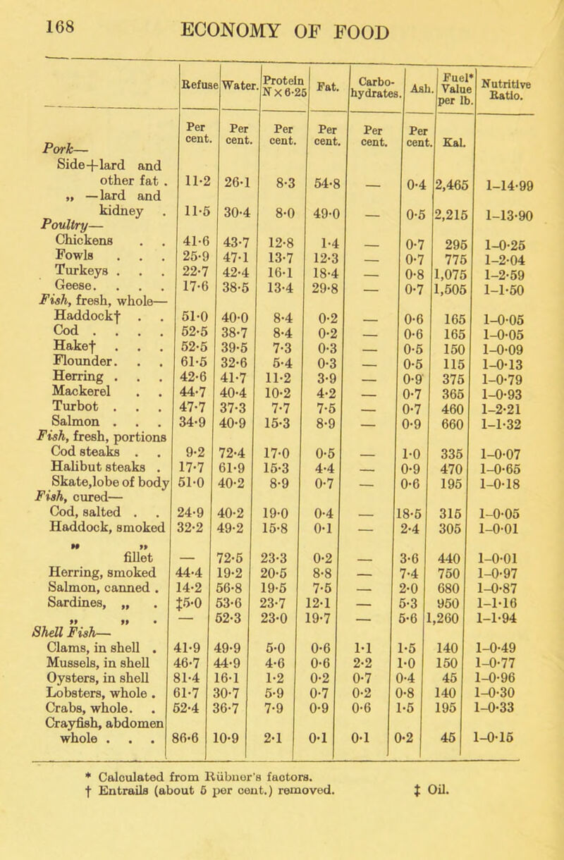 Befua e Watei Proteb •Nx6-2 6 Carbo- hydrate. , Afll Fuel . Valu per It * Nutritive Batio. Pork— Per cent. Per cent. Per cent. Per cent. Per cent. Per cent . Eal. Side+lard and other fat . 11-2 26-1 8-3 64-8 0-4 2,465 1-14-99 „ —lard and kidney 11-5 30-4 8-0 49-0 - 0-5 2,215 1-13-90 Poultry— Chickens 41-6 43-7 12-8 1-4 0-7 296 1-0-25 Fowls 25-9 47-1 13-7 12-3 __ 0-7 776 1-2-04 Turkeys . 22-7 42-4 16-1 18-4 0-8 1,075 1-2-59 Geese. Fish, fresh, whole— 17-6 38-5 13-4 29-8 — 0-7 1,506 1-1-60 Haddockf . 51-0 40-0 8-4 0-2 - - 0-6 165 1-0-06 Cod .... 52-5 38-7 8-4 0-2 0-6 165 1-0-05 Hakef 52-5 39-5 7-3 0-3 0-6 150 1-0-09 Flounder. 61-5 32-6 6-4 0-3 0-5 115 1-0-13 Herring . 42-6 41-7 11-2 3-9 0-9' 376 1-0-79 Mackerel 44-7 40-4 10-2 4-2 — - 0-7 366 1-0-93 Turbot . 47-7 37-3 7-7 7-5 0-7 460 1-2-21 Salmon . 34-9 40-9 16-3 8-9 0-9 660 1-1-32 Ftsh, fresh, portions Cod steaks . 9-2 72-4 17-0 0-5 1-0 335 1-0-07 Hahbut steaks . 17-7 61-9 15-3 4-4 — 0-9 470 1-0-66 Skate,lobe of body 51-0 40-2 8-9 0-7 0-6 195 1-0-18 Fish, cured— Cod, salted . 24-9 40-2 19-0 0-4 18-6 316 1-0-05 Haddock, smoked 32-2 49-2 15-8 0-1 — 2-4 305 1-0-01 fillet 72-6 23-3 0-2 3-6 440 1-0-01 Herring, smoked 44-4 19-2 20-6 8-8 — 7-4 760 1-0-97 Salmon, canned . 14-2 56-8 19-5 7-5 2-0 680 1-0-87 Sardines, „ J5-0 53-6 23-7 12-1 5-3 950 1-1-16 99 99 • 62-3 23-0 19-7 6-6 [,260 1-1-94 Shell Fish— Clams, in shell . 41-9 49-9 6-0 0-6 M 1-5 140 1-0-49 Mussels, in shell 46-7 44-9 4-6 0-6 2-2 1-0 150 1-0-77 Oysters, in shell 81-4 16-1 1-2 0-2 0-7 0-4 45 1-0-96 Lobsters, whole . 61-7 30-7 5-9 0-7 0-2 0-8 140 1-0-30 Crabs, whole. 62-4 36-7 7-9 0-9 0-6 1-6 195 1-0-33 Crayfish, abdomen whole . 86-6 10-9 2-1 0-1 0-1 0-2 45 1-0-16 ♦ Calculated from Riibiior’s factors. t Entrails (about 6 per cent.) removed. f Oil.