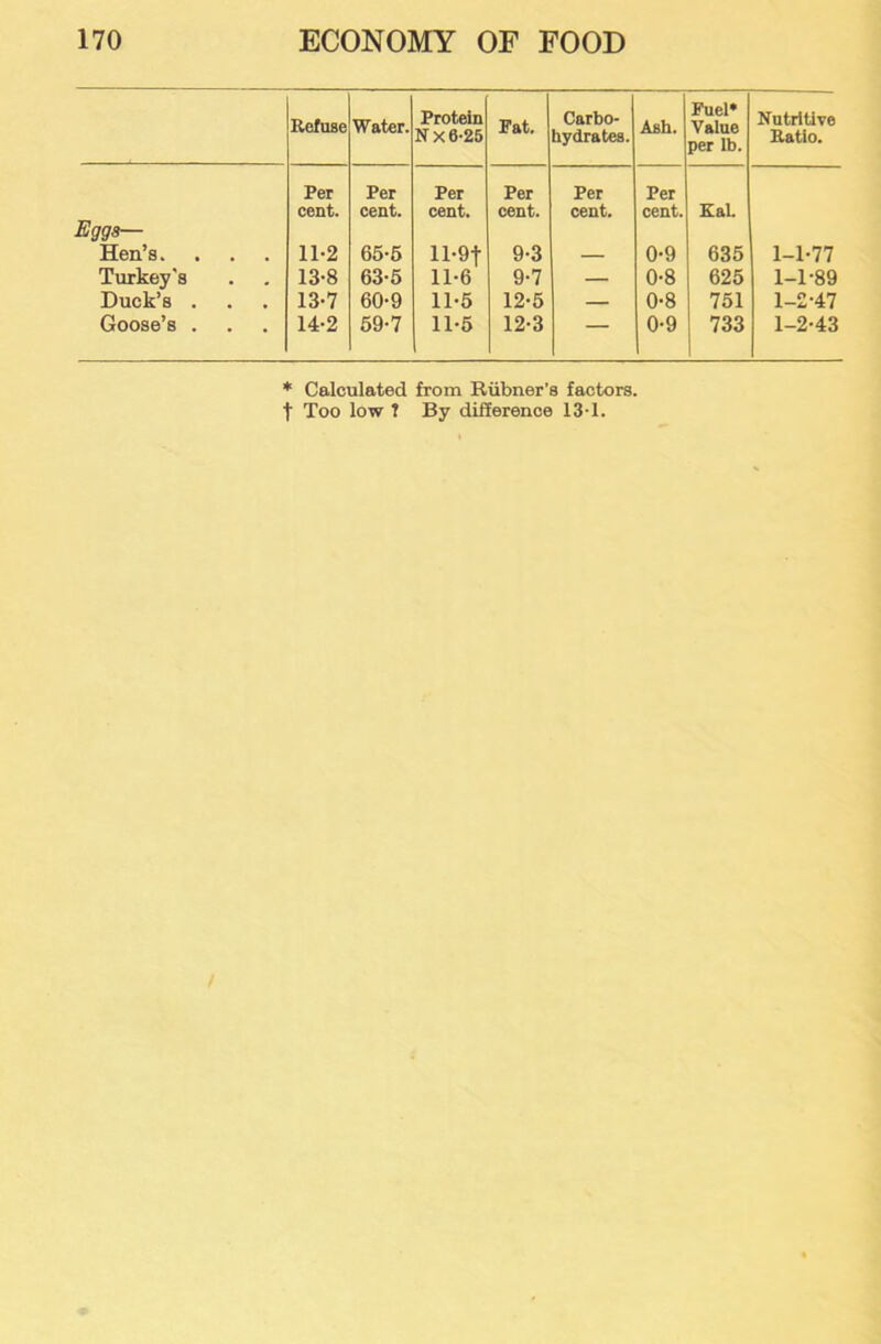 Refnae Water. Protein NX 6-25 Fat. Carbo- hydrates. Ash. Fuel* Value per lb. Nutritive Ratio. Per Per Per Per Per Per cent. cent. cent. cent. cent. cent. KaL Eggs— Hen’s. 11-2 65-6 ll-9t 9-3 — 0-9 635 1-1-77 Turkey's 13-8 63-5 11-6 9-7 — 0-8 625 1-1-89 Duck’s . 13-7 60-9 11-5 12-6 — 0-8 751 1-2-47 Goose’s . 14-2 69-7 11-6 12-3 — 0-9 733 1-2-43 * Calculated from Riibner’s factors, t Too low 1 By difference 13-1.