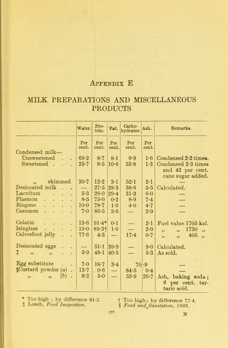 MILK PREPARATIONS AND MISCELLANEOUS PRODUCTS Water. Pro- tein. Fat. Carbo- hydrates. Ash. Bemarks. Condensed milk— Per cent. Per cent. Per cent. Per cent. Per cent. Unsweetened 69-2 8-7 8-1 9-9 1-6 Condensed 2-2 times. Sweetened . 26-7 8-5 10-6 63-8 1-3 Condensed 2*3 times and 42 per cent, cane sugar added. „ skimmed 30-7 12-2 3-1 62-1 2-1 — Desiccated milk . — 27-5 28-3 38-6 6-5 Calculated. Lacvitum 6-3 28-0 29-4 31-3 6-0 Plasmon .... 8-5 75-0 0-2 8-9 7-4 Biogene .... 10-0 78-7 1-6 4-0 4-7 Casumen .... 7-0 86-5 3-6 — 2-9 — Gelatin .... 13-6 91-4* 0-1 2-1 Fuel value 1706 kal. Isinglass .... 19-0 89-3t 1-6 — 2-0 jj t> 1730 ,, Calvesfoot jelly 77-6 4-3 — 17-4 0-7 „ „ 406 „ Desiccated eggs . 6M 39-9 9-0 Calculated. X >1 • • 6-9 48-1 40-5 — 5-3 As sold. Egg substitute 7-0 18-7 3-4 70 •9 fCustard powder (o) . 13-7 0-6 — 84-6 0-4 — » » (6) . 8-2 6-0 63-9 26-7 Ash, baking soda; 6 per cent, tar- taric acid. * Too high ; by difference 84-2. t Too high; by difference 77-4. X Leach, Food Inspection. § Food andjSanitation, 1803. 177 N