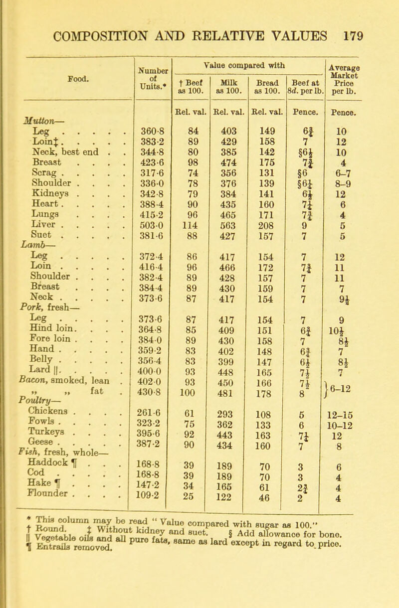 Food. Mutton— Leg . . . LoinJ. Neck, best end Breast Scrag . Shoulder Kidneys Heart. Lungs Liver . Suet . Lamb— Leg . Loin . Shoulder Breast Neck . Pork, fresh— Leg . Hind loin Fore loin Hand . Belly . Lard ||. Bacon, smoked, lean M ,, fat Poultry— Chickens Fowls . Turkeys Geese . Fish, fresh, whole— Haddock ^ Cod . . Hake ^ . Plounder . Number of Units.* 360-8 383- 2 344-8 423-6 317-6 336-0 342-8 388-4 415- 2 503-0 381- 6 372- 4 416- 4 382- 4 384- 4 373- 6 373-6 364-8 384-0 359-2 356-4 400-0 402-0 430-8 261-6 323-2 395-6 387-2 168-8 168-8 147-2 109-2 Value compared with t Beef as 100. Bel. val. 84 89 80 98 74 78 79 90 96 114 88 86 96 89 89 87 87 85 89 83 83 93 93 100 61 75 92 90 39 39 34 25 Milk as 100. Eel. val. 403 429 385 474 356 376 384 435 465 563 427 417 466 428 430 417 417 409 430 402 399 448 450 481 293 362 443 434 189 189 165 122 Bread as 100. Eel. val. 149 158 142 175 131 139 141 160 171 208 157 154 172 157 159 154 154 151 158 148 147 165 166 178 108 133 163 160 70 70 61 46 Beef at 8d. per lb Pence. 6i 7 §6i §6 §6i 7i 7i 9 7 7 7 7 7 7 6$ 7 6i 6i 7i 7i 8 5 6 7i 7 3 3 2f 2 Average Market Price per lb. Pence. 10 12 10 4 6-7 8-9 12 6 4 5 5 12 11 11 7 H 9 lOJ 7 8i 7 6-12 12-15 10-12 12 8 6 4 4 4 + ** compared with sugar as 100.” I! oii allowance for bone. 4 Entrails removed ^ ® to. price.