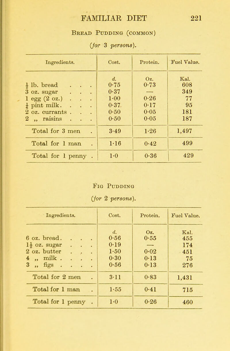 Bkead Pudbing (common) (Jor 3 persons). Ingredients. Cost. Protein. Fuel Value. d. Oz. Kal. J lb. bread 0-75 0-73 608 3 oz. sugar 0-37 — 349 1 egg (2 oz.) . . . 1-00 0-26 77 pint milk. 0-37 0-17 95 2 oz. currants . 0-50 0-05 181 2 „ raisins 0-50 0-05 187 Total for 3 men 3-49 1-26 1,497 Total for 1 man M6 0-42 499 Total for 1 penny . 1-0 0-36 429 Fig Pudding (for 2 persons). Ingredients. Cost. Protein. Fuel Value. d. Oz. Kal. 6 oz. bread. 0-56 0-55 455 IJ oz. sugar 0-19 — 174 2 oz. butter 1-50 0-02 451 4 „ milk .... 0-30 0-13 75 3 „ figs . . . . 0-56 0-13 276 Total for 2 men 3-11 0-83 1,431 Total for 1 man 1-55 0-41 715
