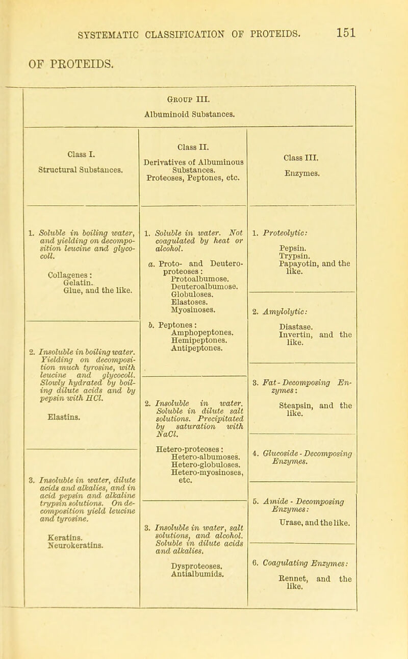 OF PEOTEIDS. Group III. Albuminoid Substances. Class I. Structural Substances. 1. Soluble in boiling water, and yielding on decompo- sition leucine and glyco- coll. Collagenes: Gelatin. Glue, and the like. 2. Insoluble in boiling water. Yielding on decomposi- tion much tyrosine, with leucine arid glycocoll. Slowly hydrated by boil- ing dilute acids and by pepsin with HCl. Elastins. Insoluble in water, dilute aci/ls and alkalies, and in acid pepsin and alkaline trypsin solutions. On de- composition yield leucine and tyrosine. Keratins. Neurokeratins. Class II. Derivatives of Albuminous Substances. Proteoses, Peptones, etc. 1. Soluble in water. Not coagulated by heat or alcohol. а. Proto- and Deutero- proteoses: Protoalbumose. Deuteroalbumose. Globuloses. Elastoses. Myosinoses. б. Peptones: Amphopeptones. Hemipeptones. Antipeptones. 2. Insoluble in water. Soluble in dilute salt solutions. Precipitated by saturation with NaCl. Hetero-proteoses: Hetero-albumoses. Hetero-globuloses. Hetero-myosinoses, etc. 3. Insoluble in water, salt solutions, and alcohol. Soluble m dilute acids and alkalies. Dysproteoses. Antialbumids. Class III. Enzymes. 1. Proteolytic: Pepsin. Trypsin. Papayotin, and the like. 2. Amylolytic: Diastase. Invertin, and the like. 3. Fat - Decomposing En- zymes : Steapsin, and the like. 4. Glucoside - Decomposing Enzymes. 5. Amide - Decomposing Enzymes: Urase, and the like. 6. Coagulating Enzymes: Rennet, and the like.