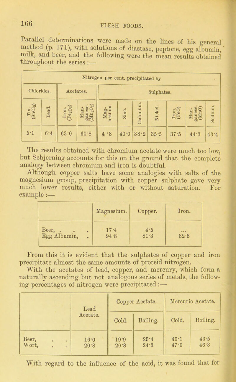 Parallel determinations were made on the lines of his general method (p. 171), with solutions of diastase, peptone, egg albumin,' milk, and beer, and the following were the mean results obtained throughout the series :— Nitrogen per cent, precipitated by Chlorides. Acetates. Sulphates. •3 BO Hj B3 ’w' Lead. /—v • 50 S o O <N - D M pcj 'w' . a5 a “O SSS Mag- nesium. Zinc. Cadmium. Nickel. Iron. (FeO) Man- ganese. (MnO) Sodium. 5-1 6-4 63-0 60-8 4 -8 40'0 38-2 35-5 37-5 44-3 43-4 The results obtained with chromium acetate were much too low, but Schjerning accounts for this on the ground that the complete analogy between chromium and iron is doubtful. Although copper salts have some analogies with salts of the magnesium group, precipitation with copper sulphate gave very much lower results, either with or without saturation. For example :— Magnesium. Copper. Iron. Beer, . Egg Albumin, 17-4 948 4-5 81-3 82-8 From this it is evident that the sulphates of copper and iron precipitate almost the same amounts of proteid nitrogen. With the acetates of lead, coppei’, and mercury, which form a naturally ascending but not analogous series of metals, the follow- ing percentages of nitrogen were precipitated :— Lead Acetate. Copper Acetate. Mercuric Acetate. Cold. Boiling. Cold. Boiling. Beer, W ort, 160 20-8 19- 9 20- 8 25-4 24-3 40-1 47-0 43-5 46-3 With regard to the influence of the acid, it was found that for