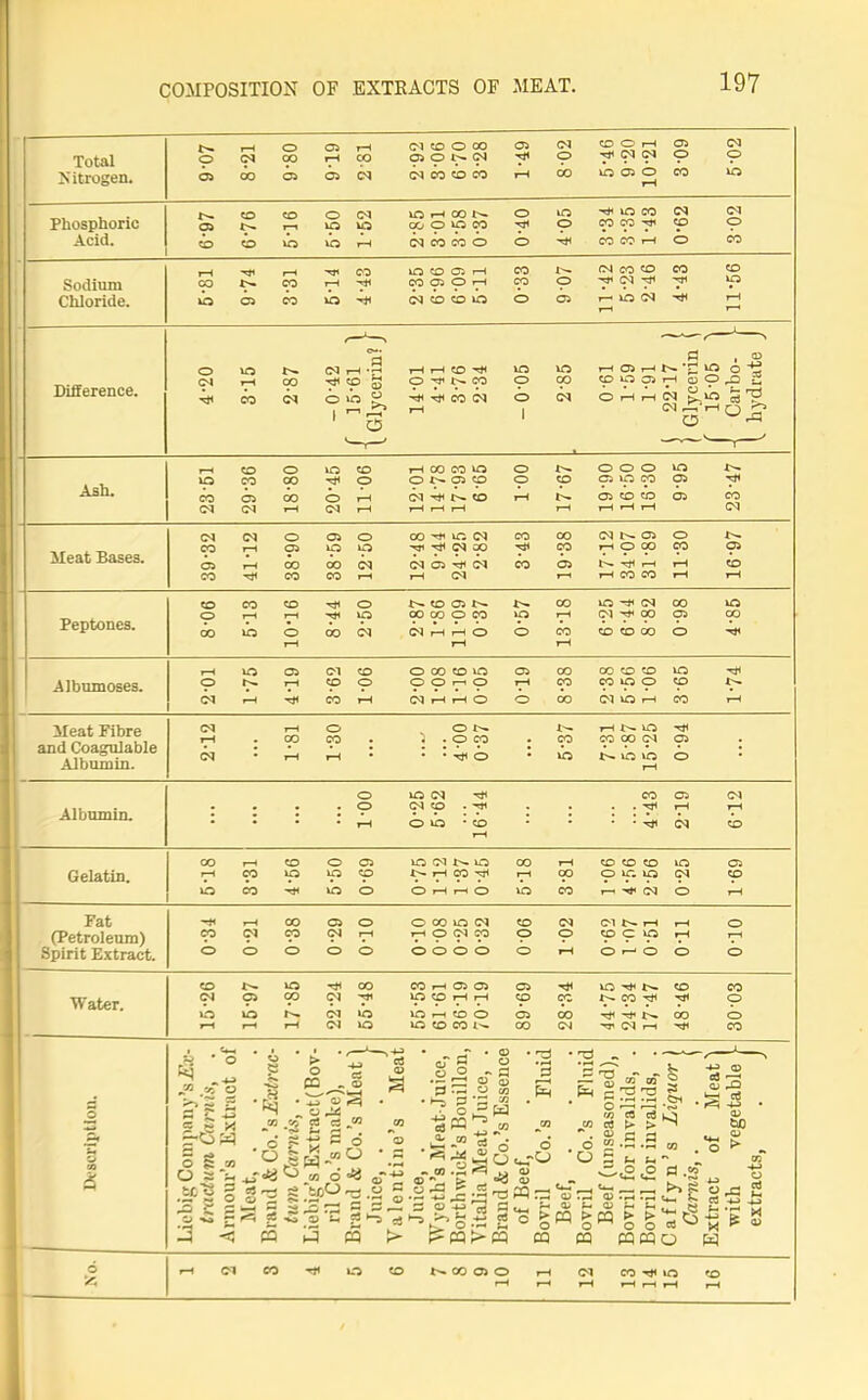 Total Nitrogen. 9-07 1—1 CM CO 08-6 61-6 r-H CO CM CM CO 0 00 9 9NIN CM CO CO CO 05 T*1 rH CM O 00 5-46 9-20 10-21 60-8 CM O VO Phosphoric Acid. 6-97 676 CO 1—1 10 O VO VO 1-52 VO H CO N 00 0 vo CO CM CO CO O O Mi O VO O •m ^ VO CO CO CO Mi CO CO '—< 0-62 CM O CO 00 VO CO 05 r-H CO xh CM CO CO CO CO Sodium CO tn CO T—1 Mi CO 02 O r—I CO 0 M< CM M< Mi Chloride. VO C5 CO VO Mi CM CO CO vo 0 05 r- VO CM Mi r—i r—i Difference. o <M VO u CM H -r* tH tH CO Mi VO rH 0° -* to S3 O N W 0 CO CM o*d“ Mi Mi CO CM 0 O OO ©OOIH 09^3 £ <N O Ah Ah <N >.>0 £3 H 0 ^ CO O VO CO t-H CO CO VO O N- OOO vo X^- Ash. VO CO CO Mi O O X^- 05 CO O CO 05 VO CO 05 M< CO 05 CO O r-H CM N CO r-H X-— 05 CO CO 05 CO CM Ol t-H CM t-H t-H t-H t-H T-H I—I rH 1—1 CM CM CM 0 05 O CO ^ vo CM CO CO CM N 05 O X^ Meat Bases. VO TT C4 00 Mi CO rH O CO co 05 05 00 GO CM CM 05 Mi CM CO 05 N- Mi t-H r-H CO CO Mi CO CO t-H r-H CM T-H rH CO CO 1—1 rH CO CO CO Mi O NOON X^ CO vo Mi CM CO VO Peptones. ,—1 vo 00 CO O CO VO T—t (M Mi 00 05 CO OO VO 0 OO CM CM t-H t-H O O CO CO CO CO O Mi T-H t-H r-H r—i VO 05 (M CO O CO CO VO 05 CO CO CO co VO Mi Albumoses. O T-H CO 0 O O r-H Q rH CO CO vo 0 CO X^ Ol t-H Mi CO t-H CM t-H t-H O O 00 CM VO rH CO rH CM t-H 0 O Xh HNVO Mi and Coagulable Albumin. r-H CM 00 t-H CO t-H : ? : 9 co • * Mi O CO vo CO CO CM N vO VO rH 05 O : O VO CM M CO 05 04 Albumin. O CM CO • -ri O VO :co r-H • • Mi CM CO t-H CO T-H CO O 05 VO CM N VO CO T-H CO CO CO VO 05 Gelatin. r—i CO VO VO CO NHCOMi r-H OO O VO VO CM CO “= co Mi VO O CZD r-H r-H O VO CO TH CM O t-H Fat Mi r-H CO 05 O O OO vo CM CO CM Ol N rH t-H O (Petroleum) Spirit Extract. CO Ol co 04 1—l r-H O CM CO 0 O CO C vo rH T-H 0 0 0 O O OOOO 0 t-H O *-- O O 0 CO vo M< CO CO T—i 05 05 05 Mi vo Mi N- CO CO Water. CM 05 00 04 mi VO CO rH rH CO CO NCO M< Mi O VO VO x^ CM >o VO r-H CO O 05 00 MiM*N OO O _ T-H r—i r-H 01 VO vo CO CO N- CO CM H (N 1—1 Mi CO 3 IS Ji SC'S 13 £ O -vo 3 h . 0 £ ^ » O M O grS MO t* jS *i ^ to o <*i & § g-g g-^'g-g r* ~ vo o -3 -5 c5 3 (3 .CJi * T3 ^ £13“ ° c r2 r3 O •—2 1—H *r» « ea cjiA W CtJ >■ > 'm .0 f-5.3 to .«g _ •StS.S fl.s „ eq t>pq > > ^ <5 £ m«o w 60 o o 1 P3 o /. <m co NCO 0)0 CM CO Mi VO