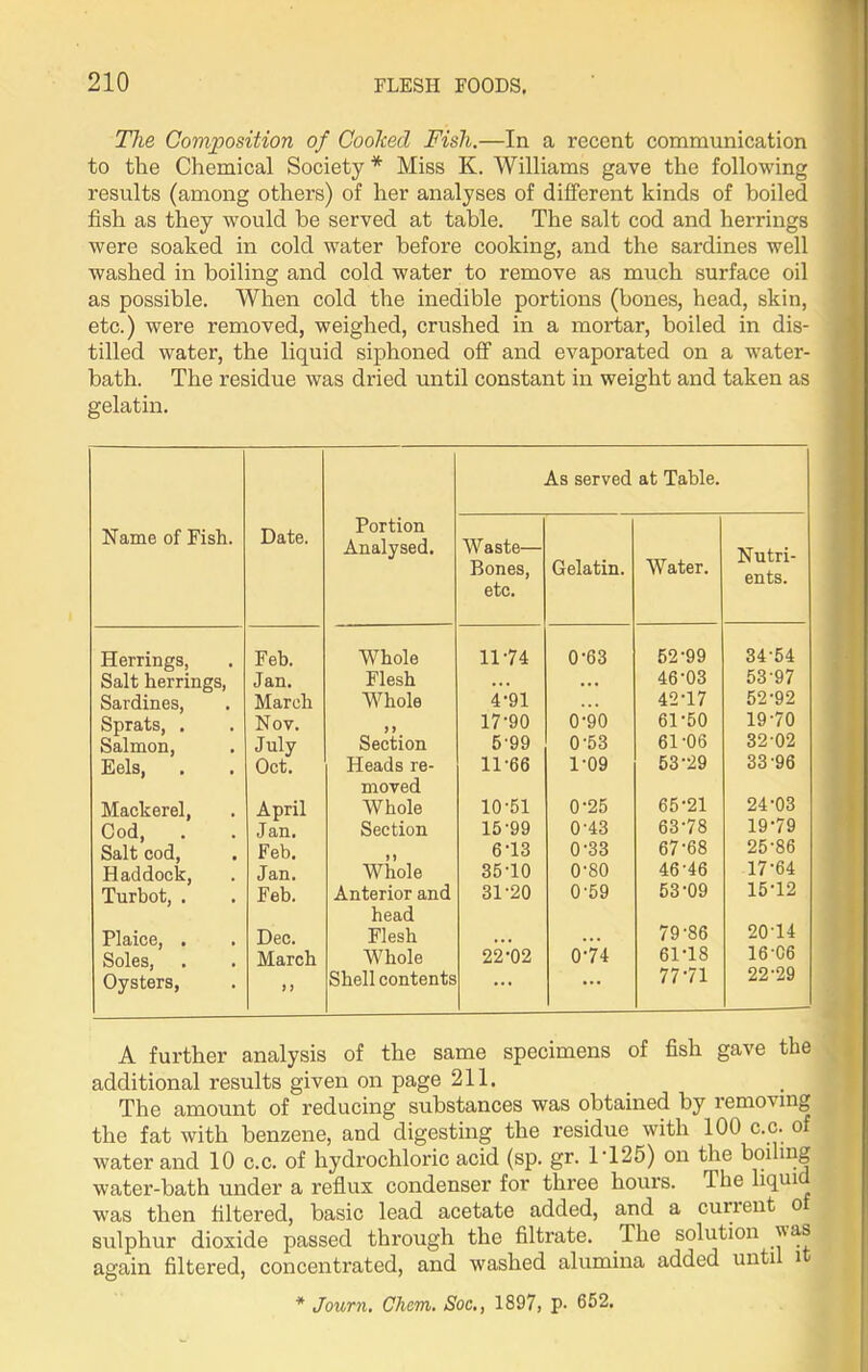 The Composition of Cooked Fish.—In a recent communication to the Chemical Society * Miss K. Williams gave the following results (among others) of her analyses of different kinds of boiled fish as they would be served at table. The salt cod and herrings were soaked in cold water before cooking, and the sardines well washed in boiling and cold water to remove as much surface oil as possible. When cold the inedible portions (bones, head, skin, etc.) were removed, weighed, crushed in a mortar, boiled in dis- tilled water, the liquid siphoned off and evaporated on a water- bath. The residue was dried until constant in weight and taken as gelatin. As served at Table. Name of Fish. Date. Portion Analysed. Waste— Bones, etc. Gelatin. Water. Nutri- ents. Herrings, Feb. Whole 11-74 0-63 52-99 34-54 Salt herrings, Jan. Flesh ... ... 46-03 53-97 Sardines, March Whole 4-91 . . . 42-17 52-92 Sprats, . Nov. 17-90 0-90 61-50 19-70 Salmon, July Section 5-99 0-53 61-06 32-02 Eels, Oct. Heads re- moved 11-66 1-09 53-29 33-96 Mackerel, April Whole 10-51 0-25 65-21 24-03 Cod, . Jan. Section 15-99 0-43 63-78 19-79 Salt cod, Feb. 6-13 0-33 67-68 25-86 Haddock, Jan. Whole 35-10 0-80 46-46 17-64 Turbot, . Feb. Anterior and head 31-20 0-59 53-09 15-12 Plaice, . Dec. Flesh ... ... 79-86 20-14 Soles, March Whole 22-02 0-74 61T8 16-06 Oysters, ) > Shell contents ... 7771 22-29 A further analysis of the same specimens of fish gave the additional results given on page 211. The amount of reducing substances was obtained by removing the fat with benzene, and digesting the residue with 100 c.o. of water and 10 c.c. of hydrochloric acid (sp. gr. 1T25) on the boiling water-bath under a reflux condenser for three hours. The liqui was then filtered, basic lead acetate added, and a current o sulphur dioxide passed through the filtrate. The solution was again filtered, concentrated, and washed alumina added unti i * Journ. Clicm. Soc., 1897, p- 652.