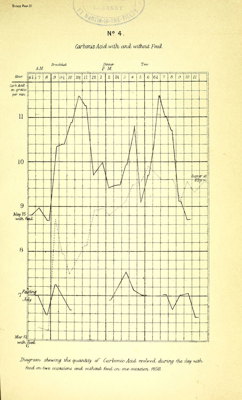 M° 4. Carbaru&Aad with- anti without Foodl. Diagram shewing the, quantity of Carbonic/Arid, evolved during the* day with,