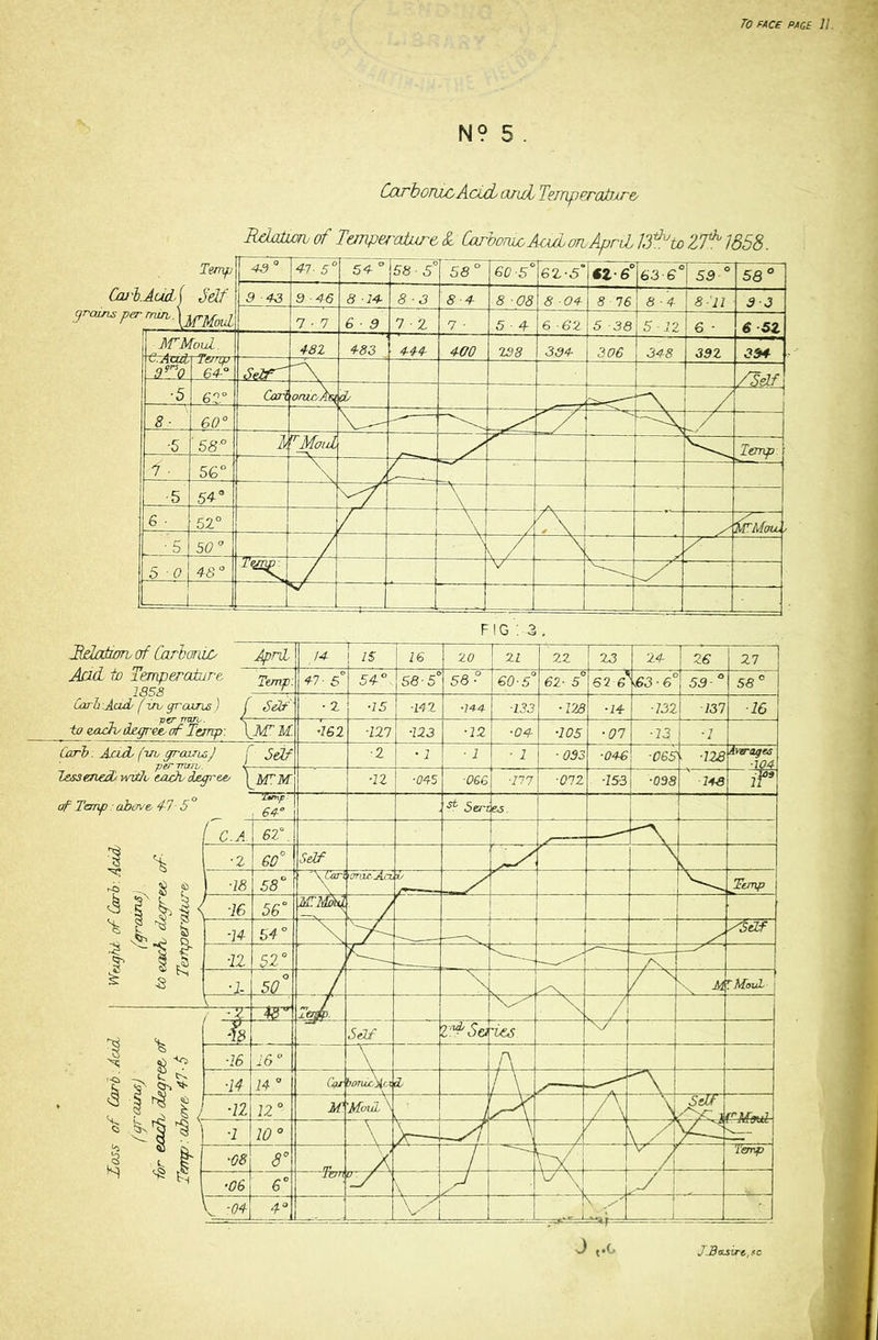 N? 5 . CarbomrAcicL and Temperature Rdalwi of Temperature & Carbomo AaoLonApril 13*uto ZT^ 1858.