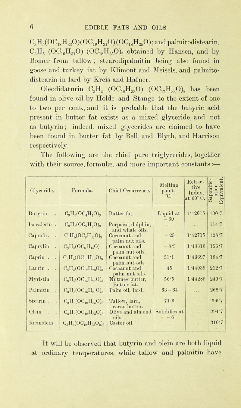 C3H5(0C18H330)(0ClcJd310)(0C18H350); and palmitodistearin, C3H5 (0C16H310) (0C18H350)2 obtained by Hansen, and by Bomer from tallow; stearodipalmitin being also found in goose and turkey fat by Klimont and Meisels, and palmito- distearin in lard by Kreis and Hafner. Oleodidaturin C3H5 (0C18H330) (0C17H330)2 has been found in olive oil by Holde and Stange to the extent of one to two per cent., and it is probable that the butyric acid present in butter fat exists as a mixed glyceride, and not as butyrin; indeed, mixed glycerides are claimed to have been found in butter fat by Bell, and Blyth, and Harrison respectively. The following are the chief pure triglycerides, together with their source, formulae, and more important constants:— Glyceride. Formula. Chief Occurrence. Melting point, °C. Refrac- tive Index, at 60° C. Saponific- ation Equivalent. Butyrin C3H5(0C4H70)3 Butter fat. Liquid at -60 1-42015 100-7 Isovalerin . C3H5(0C5H90)3 Porpoise, dolphin, and whale oils. 114-7 Caproin. . C3H5(OC6HnO)3 Cocoanut and palm nut oils. -25 1-42715 128-7 Caprylin C3H5(0C8H150)3 Cocoanut and palm nut oils. - 8:3 1-43316 156-7 Capri n . C3H5(OC10H19O)3 Cocoanut and palm nut oils. 31T 1-43697 184-7 Laurin . . C3H5(0C12H230)3 Cocoanut and palm nut oils. 45 1-44039 212-7 Myristiu . C3H5(0C14H270)3 Nutmeg butter, Butter fat. 56-5 1-44285 240-7 Palmitin . C3H5(0Cj6H310)3 Palm oil, lard. 63-64 | 268-7 Stearin . C3H5(0C18H350)3 Tallow, lard, cacao butter. 71-6 ! 296-7 Olein . . C3H5(0C18H330)3 Olive and almond oils. Solidifies at - 6 294-7 Ricinolein . C3H5(0C18H3302)3 Castor oil. 310-7 It will be observed that butyrin and olein are both liquid at ordinary temperatures, while tallow and palmitin have