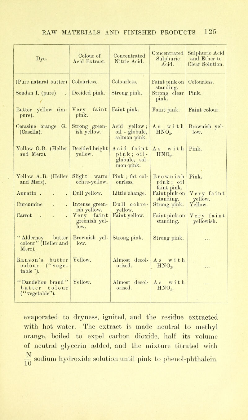 Lye- Colour of Acid Extract. Concentrated Nitric Acid. Concentrated Sulphuric Acid. Sulphuric Acid and Ether to Clear Solution. (Pure natural butter) Colourless. Colourless. Faint pink on standing. Colourless. Soudan I. (pure) Decided pink. Strong pink. Strong clear pink. Pink. Butter yellow (im- pure). Very faint pink. Faint pink. Faint pink. Faint colour. Cerasine orange G. Strong green- Acid yellow ; As with Brownish yel- (Casella). isli yellow. oil - globule, salmon-pink. HN03. low. Yellow O.B. (Heller Decided bright Acid faint As with Pink. and Merz). yellow. . . pink ; oil - globule, sal- mon-pink. HNOg. Yellow A.B. (Heller Slight warm Pink ; fat col- Brownish Pink. and Merz). ochre-yellow. ourless. pink ; oil faint pink. Annatto . Dull yellow. Little change. Faint pink on standing. Very faint yellow. Curcumine Intense green- ish yellow. Dull ochre- yellow. Strong pink. Yellowr. Carrot Very faint greenish yel- low. Faint yellow. Faint pink on standing. Very faint yellowish. £ ‘ Alderney butter colour” (Heller and Merz). 1 Brownish yel- low. Strong pink. Strong pink. ... Ranson’s butter Yellow. Almost decol- As with colour (“vege- table ”). 1 orised. HNOg. ‘ ‘ Dandelion brand ” butter colour (“vegetable”). Yellow. Almost decol- orised. As with HNOg. evaporated to dryness, ignited, and the residue extracted with hot water. The extract is made neutral to methyl orange, boiled to expel carbon dioxide, half its volume of neutral glycerin added, and the mixture titrated with sodium hydroxide solution until pink to phenol-phthalein.