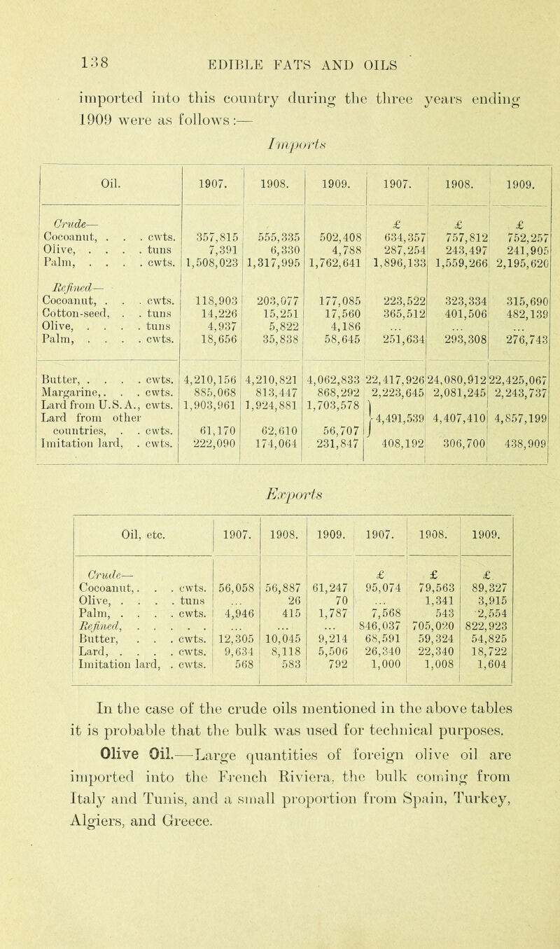 imported into this country during the three years ending- 1909 were as follows:— Imports Oil. 1907. 1908. 1909. 1907. 1908. 1909. Crude— £ £ £ Cocoanut, . cwts. 357,815 555,335 502,408 4,788 634,357 287,254 757,812 752,257 Oiive, . . . . tuns 7,391 6,330 ! 243,497 241,905 1 Palm, . . . . cwts. 1,508,023 1,317,995 1,762,641 1,896,133 1,559,266 2,195,620 Refined— - Cocoanut, . cwts. 118,903 203,077 177,085 223,522 323,334 315,690 Cotton-seed, . . tuns 14,226 15,251 17,560 365,512 401,506 482,139 ; Olive, . . . . tuns 4,937 5,822 4,186 Palm, . . cwts. 18,656 35,838 58,645 251,634 293,308 276,743 1 Butter, . . . . cwts. 4,210,156 4,210,821 4,062,833 ! 22,417,926 24,080,912 '22,425,067 Margarine,. . . cwts. 885,068 813,447 868,292 ! 2,223,645! 1 2,081,245 2,243,737 Lard from U.S. A., Lard from other cwts. 1,903,961 1,924,881 1,703,578 14,491,539 4,407,410 4,857,199 countries, cwts. 61,170 62,610 56,707 Imitation lard, . cwts. 222,090 174,064 . 231,847 408,192 306,700 438,909 j Exports Oil, etc. 1907. 1908. 1909. 1907. 1908. 1909. Crude— Cocoanut,. . cwts. 56,058 — 56,887 61,247 £ 95,074 £ 79,563 (N oo Olive, . Palm, . . . . tuns 26 70 1,341 3,915 . cwts. 4^946 415 1,787 7,568 543 2,554 Refined, . . 846,037 705,020 822,923 1 Butter, . . . cwts. 12,305 10,045 9,214 i 68,591 59,324 54,825 Lard, . . . . cwts. 9,634 8,118 5,506 26,340 22,340 18,722 Imitation lard, . cwts. 568 583 792 ; 1,000 1,008 1,604 In the case of the crude oils mentioned in the above tables it is probable that the bulk was used for technical purposes. Olive Oil.—Large quantities of foreign olive oil are imported into the French Riviera,, the bulk coming from Italy and Tunis, and a small proportion from Spain, Turkey, Algiers, and Greece.