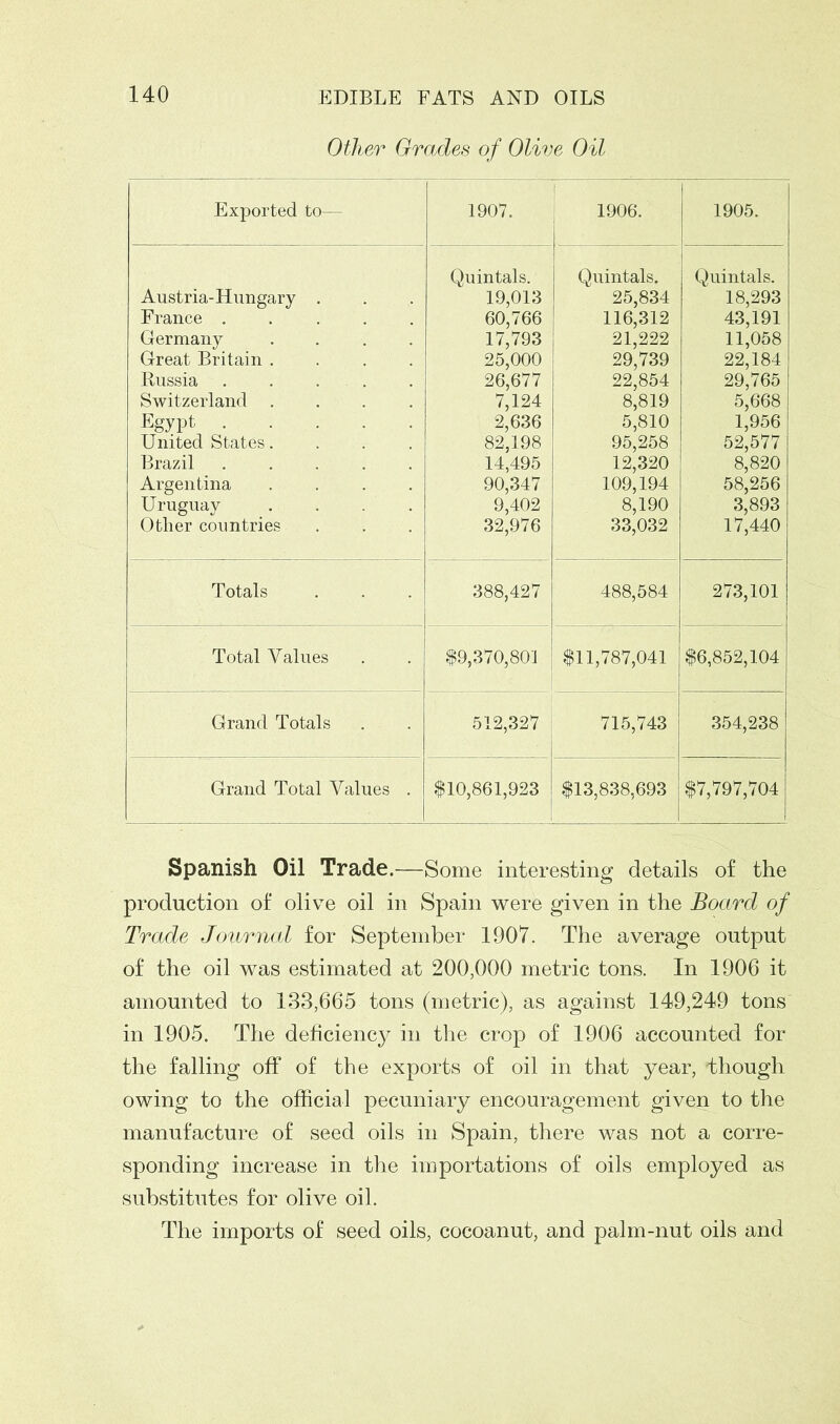 Other Grades of Olive Oil Exported to— 1907. 1 vffl 1906. 1905. Austria-Hungary . France ..... Germany Great Britain .... Russia . Switzerland .... Egypt United States.... Brazil ..... Argentina .... Uruguay .... Other countries Quintals. 19,013 60,766 17,793 25,000 26,677 7,124 2,636 82,198 14,495 90,347 9,402 32,976 Quintals. 25,834 116,312 21,222 29,739 22,854 8,819 5,810 95,258 12,320 109,194 8,190 33,032 Quintals. 18,293 43,191 11,058 22,184 29,765 5,668 1,956 52,577 8,820 58,256 3,893 17,440 Totals 388,427 488,584 273,101 Total Values 19,370,801 $11,787,041 $6,852,104 Grand Totals . 512,327 715,743 354,238 Grand Total Values . $10,861,923 $13,838,693 $7,797,704 Spanish Oil Trade.—Some interesting details of the production of olive oil in Spain were given in the Board of Trade Journal for September 1907. The average output of the oil was estimated at 200,000 metric tons. In 1906 it amounted to 133,665 tons (metric), as against 149,249 tons in 1905. The deficiency in the crop of 1906 accounted for the falling off of the exports of oil in that year, -though owing to the official pecuniary encouragement given to the manufacture of seed oils in Spain, there was not a corre- sponding increase in the importations of oils employed as substitutes for olive oil. The imports of seed oils, cocoanut, and palm-nut oils and