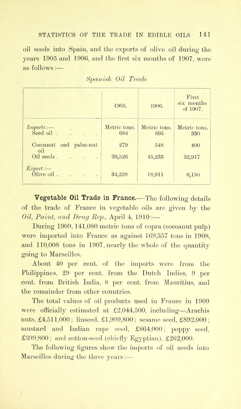 oil seeds into Spain, and the exports of olive oil during the years 1905 and 1906, and the first six months of 1907, were as follows:— Spanish Oil Trade 1905. 1906. | First six months of 1907. Imports:— Metric tons. Metric tons. Metric tons. Seed oil . 684 895 330 Cocoanut and palm-nut 279 548 400 oil Oil seeds .... 39,526 45,233 32,917 Export:— Olive oil . . . . | 34,228 18,911 6,150 Vegetable Oil Trade in France. —The following details of the trade of France in vegetable oils are given by the Oil, Paint, and Drug Rep., April 4, 1910 :— During 1909,141,080 metric tons of copra (cocoanut pulp) were imported into France as against 169,357 tons in 1908, and 110,008 tons in 1907, nearly the whole of the quantity going to Marseilles. About 40 per cent, of the imports were from the Philippines, 29 per cent, from the Dutch Indies, 9 per cent, from British India, 8 per cent, from Mauritius, and the remainder from other countries. The total values of oil products used in France in 1909 were officially estimated at £2,044,500, including—Arachis nuts, £4,511,000; linseed, £1,999,800; sesame seed, £892,000 ; mustard and Indian rape seed, £864,000; poppy seed, £399,800: and cotton-seed (chiefly Egyptian), £262,000. The following figures show the imports of oil seeds into Marseilles during the three years :—