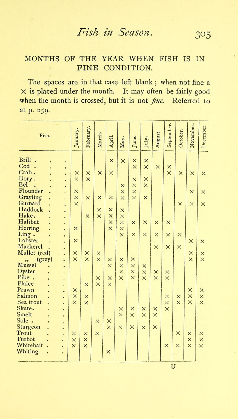 Fish in Season. MONTHS OF THE YEAR WHEN FISH IS IN FINE CONDITION. The spaces are in that case left blank; when not fine a X is placed under the month. It may often be fairly good when the month is crossed, but it is not fine. Referred to at p. 259. Fish. January. February. March. April. May. June. July. ^ August. September. October. 1 November. December. | Brill . X X X X Cod . X X X X Crab . X X X X X X X X Dory . X X X X Eel . X X X Flounder . X X X X X Grayling . X X X X X X X Gurnard X X X X Haddock . X X X Hake. X X X X Halibut X X X X X X Herring X X X Ling . X X X X X X Lobster X X X Mackerel . X X X Mullet (red) X X X X X „ (grey) X X X X X X X X Mussel X X X X Oyster X X X X X Pike . X X X X X X X Plaice X X X Prawn X X X Salmon X X X X X X Sea trout . X X X X X X Skate. X X X X X Smelt 1 X X X X Sole . X I X 1 Sturgeon . 1 X X X x! X Trout X X x ! X X X Turbot X X I X X Whitebait . . 1 X X X X X X Whiting 1 1 X U