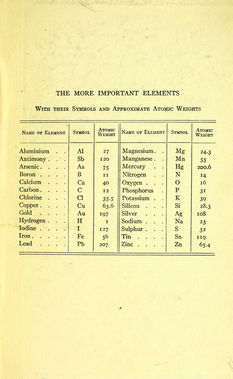 THE MORE IMPORTANT ELEMENTS With their Symbols and Approximate Atomic Weights Name of Element Symbol Atomic Weight Name of Element Symbol Atomic Weight Aluminium . . A1 27 Magnesium. . Mg 24-3 Antimony . . . Sb 120 Manganese. . Mn 55 Arsenic.... As 75 Mercury . . Hg 200.6 Boron .... B II Nitrogen . . N 14 Calcium . . Ca 40 Oxygen . . . 0 16 Carbon.... C 12 Phosphorus P 31 Chlorine . . . Cl 35-5 Potassium . . K 39 Copper.... Cu 63.6 Silicon . . . Si 28.3 Gold .... Au 197 Silver . . . Ag 108 Hydrogen . . . H I Sodium . . . Na 23 Iodine .... I 127 Sulphur . . . S 32 Iron Fe 56 Tin ... . Sn 119 Lead .... Pb 207 Zinc .... Zn 65-4