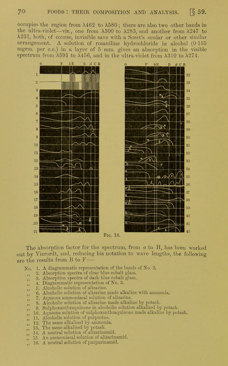 occupies the region from A462 to A580; there are also two other bands in the ultra-violet—viz., one from A300 to A283, and another from A247 to A231, both, of course, invisible save with a Soret’s ocular or other similar arrangement. A solution of rosaniline hydrochloride in alcohol (0T55 mgrm. per c.c.) in a layer of 5 mm. gives an absorption in the visible spectrum from A591 to A4.r)6, and in the ultra-violet from A310 to A274. Fig. 16. The absorption factor for the spectrum, from a to H, has been worked out by Vierordt, and, reducing his notation to wave lengths, the following are the results from B to F No. 1. A diagrammatic representation of the bands of No. 2. 2. Absorption spectra of clear blue cobalt glass. 3. Absorption spectra of dark blue cobalt glass. , 4. Diagrammatic representation of No. 3. 5. Alcoholic solution of alizarine. 6. Alcoholic solution of alizarine made alkaline with ammonia. 7. Aqueous ammoniacal solution of alizarine. 8. Alcoholic solution of alizarine made alkaline by potash. 9. Sulphoxanthraquinone in alcoholic solution alkalised by potash. 10. Aqueous solution of sulphoxanthraquinone made alkaline by potash. 11. Alcoholic solution of purpurine. ,, 12. The same alkalised by ammonia. ,, 13. The same alkalised by potash. 14. A neutral solution of alizarinamid. ,, 15. An ammoniacal solution of alizarinamid. ,, 16. A neutral solution of purpurinamid.