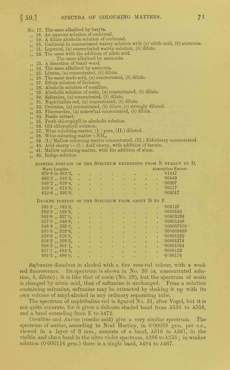 No. 17. The same alkalised by baryta. 18. An aqueous solution of cochineal. 19. A dilute alcoholic solution of cochineal. 20. Cochineal in concentrated watery solution with (a) nitric acid, (b) ammonia. 21. Logwood, (a) concentrated watery solution, (b) dilute. 22. The same with the addition of nitric acid. . . . The same alkalised by ammonia. 23. A decoction of brazil-wood. 24. The same alkalised by ammonia. 25. Litmus, (a) concentrated, (b) dilute. 26. The same made acid, (a) concentrated, (6) dilute. 27. Dilute solution of fuclisine. 28. Alcoholic solution of coralline. 29. Alcoholic solution of eosin, (a) concentrated, (b) dilute. 30. Safranine, (a) concentrated, (b) dilute. 31. Naphthaline red, (a) concentrated, (b) dilute. 32. Curcuma, (a) concentrated, (b) dilute, (c) strongly diluted. 33. Fluoresceine, (a) somewhat concentrated, (b) dilute. 34. Fustic extract. 35. Fresh chlorophyll in alcoholic solution. 36. Old chlorophyll solution. 37. Wine colouring-matter, (I.) pure, (II.) diluted. 38. Wine colouring-matter+ NH3. 39. (I.) Mallow colouring-matter concentrated, (II.) Elderberry concentrated. 40. Acid cherry :—(6.) Acid cherry, with addition of tannin. 41. Mallow colouring-matter, with the addition of alum. 42. Indigo solution. of the Spectrum extending from B nearly to D. Absorption Factor. ■01447 •00449 ■00207 •00117 •000517 RIGHTER portion \Yave Lengths. 679'9 to 663-2, 663-2 ,, 646-2, 646-2 ,, 629-4, 629-4 ,, 612-6, 612-6 ,, 595-9, Dalker portion of the Spectrum from about D to F. 595-9 582-3 569-9 557-0 546-8 535-0 523-6 516-3 508-5 501-1 494-2 582-3, 569-9, 557-0, 546-8, 535-0, 523-6, 516-3, 508-5, 501-1, 494-2, 486-0, •000127 •0000592 •00002238 •00001248 •000007819 •000009669 •00001222 •00001376 •00001394 •0000153 •0000176 Safranine dissolves in alcohol with a fine rose-red colour, with a weak red fluorescence. Its spectrum is shown in No. 30 (a, concentrated solu- tion, b, dilute); it is like that of eosin (No. 29), but the spectrum of eosin is changed hy nitric acid, that of safranine is unchanged. From a solution containing safranine, safranine may be extracted by shaking it up with its own volume of amyl-alcohol in any ordinary separating tube. The spectrum of naphthaline-red is figured No. 31, after Vogel, but it is not quite accurate, for it gives a delicate shaded band from A536 to A558, and a band extending from E to A472. Coralline and Aurine (rosolic acid) give a very similar spectrum. The spectrum of aurine, according to Noel Plartley, in 0-00058 gnu. per c.c., viewed in a layer of 3 mm., consists of a band, A516 to A361, in the visible, and also a band in the ultra violet spectrum, A286 to A256 ; in weaker solution (0-000116 grm.) there is a single band, A484 to A467.