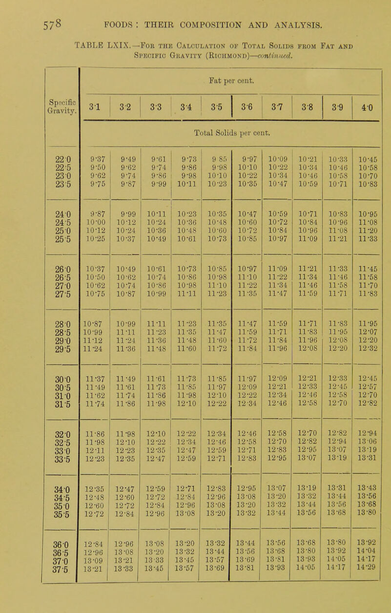 TABLE LXIX.—For the Calculation of Total Solids from Fat and Specific Gravity (Richmond)—continued. Fat per cent. Specific Gravity. 31 CN1 CO 33 3 4 3 5 36 37 3 8 3 9 4 0 Total Solids per cent. 22 0 9-37 9-49 9-61 973 9 85 9-97 10-09 10-21 10-33 10-45 22 5 9-50 9-62 974 9-86 9-98 10-10 10-22 10-34 10-46 10-58 23 0 9'62 9-74 9-86 9-98 10-10 10-22 10-34 10-46 10-58 1070 23 5 975 9-87 9-99 10-11 10-23 10-35 10-47 10-59 10-71 10-83 24 0 9-87 9-99 10-11 10-23 10-35 10-47 10-59 1071 10-83 10-95 24 5 10-00 10-12 10-24 10-36 10-48 10-60 1072 10-84 10-96 11-08 25 0 10-12 10-24 10-36 10-48 10-60 1072 10-84 10-96 11-08 11-20 25 5 10-25 10-37 10-49 10-61 1073 10-85 10-97 11-09 11-21 11-33 26 0 10-37 10-49 10-61 1073 10-85 10-97 11-09 11-21 11-33 11-45 26 5 10-50 10-62 10-74 10-86 10-98 11-10 11-22 11-34 11-46 11-58 27 0 10-62 1074 10-86 10-98 11-10 11-22 11-34 11-46 11-58 1170 27 5 1075 10-87 10-99 11-11 11-23 11-35 11-47 11-59 1171 11-83 28 0 10-87 10-99 11-11 11-23 11-35 11-47 11-59 1171 11-S3 11-95 28 5 10-99 11-11 11-23 11-35 11-47 11-59 11-71 11-83 11-95 12-07 29 0 11-12 11-24 11-36 11-48 11-60 1172 11-84 11-96 12-08 12-20 29-5 11-24 11-36 11-48 11-60 1172 11-84 11-96 12-08 12-20 12-32 30 0 11-37 11-49 11-61 1173 11-85 11-97 12-09 12-21 12-33 12-45 30 5 11-49 11-61 1173 11-85 11-97 12-09 12-21 12-33 12-45 12-57 31 0 11-62 1174 11-86 11-98 12T0 12-22 12-34 12-46 12-58 1270 315 1174 11-86 11-98 12-10 12-22 12-34 12-46 12-58 1270 12-82 32 0 11-86 11-98 1270 12-22 12-34 12-46 12-58 1270 12-82 12-94 32 5 11-98 1270 12-22 12-34 12-46 12-58 1270 12-82 12-94 1306 33 0 12-11 12-23 12-35 12-47 12-59 1271 12-83 12-95 13-07 13-19 33 5 12-23 12-35 12-47 12-59 1271 12-83 12-95 13-07 13-19 13-31 34 0 12-35 12-47 12-59 1271 12-83 12-95 13-07 13-19 13-31 13-43 34 5 12-48 12-60 1272 12-84 12-96 13-08 13-20 13-32 13-44 13-56 35 0 12-60 1272 12-84 12-96 13-08 13-20 13-32 13-44 13-56 13-68 35 5 12 72 12-84 12-96 13-08 13-20 13-32 13-44 13-56 13-68 13-80 36 0 12-84 12-96 13-08 13-20 13-32 13-44 13-56 13-68 13-80 13-92 36 5 12-96 13-08 13-20 13-32 13-44 13-56 13-68 13-SO 13-92 14-04 37 0 13-09 13-21 13 33 13-45 13-57 13-69 13-SI 13-93 14-05 14-17 37 5 13-21 13-33 13-45 13-57 13-69 13-81 13-93 14-05 14-17 14-29