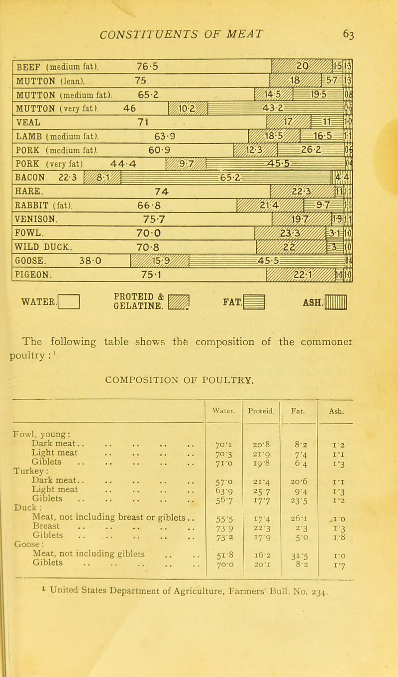 BEEF (medium fat). 76‘5 MUTTON (lean). 75 MUTTON (medium fat). 65-2 ^14-5M =19-51^ 0,j MUTTON (very fat). 46 11® y| A fy ^ I 1L - • ^ ;iin VEAL 71 LAMB (medium fat). 63-9 | PORK (medium fat). 60'J ) rUKK (veryiat). RAcnij a o./A.a.v'v/A.i . <-/ ////^,/////// ^ (lilIliTl HARE. 74 mmmmk RABBIT (fat). 66-8 VENISON. 75-7 FOWL. 700 WILD DUCK. 70-8 / ./ ’/ •' ’// '>// ’///. ii|i LOOSE. 38'0 ^ — . ■ . .-^i4-S*b ■■■=1)4 PIGEON. 75-1 ^ WATER 1 1 PROTEID & 1 GELATINE. ■ fat.* ASH. The following table shows the composition of the commoner poultry :' COMPOSITION OF POULTRY, Water. Proteid. Fat. Asli. Fowl, young; Dark meat.. 70*1 20-8 8*2 I 2 Light meat 70’3 21'9 7’4 I ’I Giblets 71-0 19'8 64 I’3 Turkey: Dark meat.. 570 21-4 20’6 I'l Light meat 63'9 257 94 I‘3 Giblets 56-7 177 23-5 I‘2 Duck : Meat, not including breast or giblets.. 55’5 i7'4 26‘I .10 Breast 73'9 223 23 i'3 Giblets 73’2 179 5'o i'8 Goose; Meat, not including giblets 51-8 i6'2 31'5 lO Giblets 700 20‘I 8-2 17 1 1 United Stales Department of Agriculture, Fanners’ Bull. No. 234.