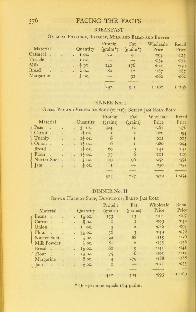 BREAKFAST Oatmeal Porridge, Treacle, Milk and Bread and Butter Protein Fat Wholesale Retail Material Quantity (grains*) (grains*) Price Price Oatmeal . . 1 oz. 72 31 •094 •125 Treacle . I oz. — — •134 •172 Milk • i Pt 140 176 •625 •750 Bread . 2 oz. 80 12 •187 •187 Margarine . J oz. — 92 •062 •062 292 3” I -102 I -296 DINNER No. I Green Pea and Vegetable Soup (clear); Boiled Jam Roly-Poly Protein Fat Wholesale Retail Material Quantity (grains) (grains) Price Price / Peas 0 N 324 12 •267 .376 j Carrot . . i| oz. 3 2 •020 •094 j Turnip . ij^ oz. 6 I •012 •023 V Onion . . IJ oz. 6 I 0 00 0 ■094 Bread . . il oz. 60 9 •I4I •141 Flour . . ij oz. 75 6 •lOI •119 • Nutter Suet . . 1 oz. 49 196 Cn 00 •352 Jam J oz. I — •050 •055 524 227 .929 I -254 DINNER No. II Brown Haricot Soup, Dumplings; Baked Jam Roll Protein Fat Wholesale Retail Material Quantity (grains) (grains) Price Price Beans . . I^OZ. 133 13 •104 •167 Carrot . • |oz- I I •009 •042 Onion . I oz. 9 2 •080 •094 Flour . • U oz- 36 3 ■049 •056 Nutter Suet . ^ oz. 22 88 •115 •156 ^ Milk Powder . i oz. 81 2 •155 •156 Bread . . ijoz. 60 9 •141 •141 Flour . . i j oz. 75 6 •lOI •114 ■ Margarine J oz. 4 279 •188 •188 ( Jam . i oz. 1 — •051 •055 422 403 •993 I -169 • One gramme equals 15-4 grains.
