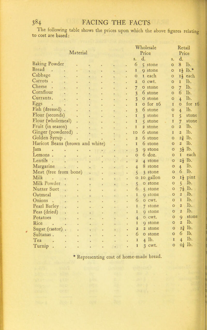 The following table shows the prices upon which the above figures relating to cost are based; Wholesale Retail Material Price Price s. d. s. d. Baking Powder 6 5 stone 0 8 lb. Bread .... I 9 stone 0 li lb.* Cabbage 0 I each 0 I4 each Carrots .... 2 0 cwt. 0 I lb. Cheese .... 7 0 stone 0 7 lb. Cornflour 3 6 stone 0 6 lb. Currants. 3 0 stone 0 4 lb. Eggs .... I 0 for 16 I 0 for 16 Fish (dressed) . 3 6 stone 0 4 lb. Flour (seconds) I 3 stone I 5 stone Flour (wholemeal) . I 5 stone I 7 stone Fruit (in season) I 2 stone 0 2 lb. Ginger (powdered) . 10 6 stone I 2 lb. Golden Syrup . 2 6 stone 0 2j lb. Haricot Beans (brown and white) I 6 stone 0 2 lb. Jam ... . 3 9 stone 0 3i lb. Lemons .... 0 6 doz. 0 I each Lentils . . . . 2 4 stone 0 24 lb. Margarine 4 8 stone 0 4 lb. Meat (free from bone) S 3 stone 0 6 lb. Milk . . . . 0 10 gallon 0 14 pint Milk Powder . 5 0 stone 0 S lb. Nutter Suet 6 5 stone 0 74 lb. Oatmeal I 9 stone 0 2 lb. Onions . . . . 6 0 cwt. 0 I lb. Pearl Barley . I 7 stone 0 2 lb. Peas (dried) I 9 stone 0 2 lb. Potatoes 4 0 cwt. 0 9 stone Rice . . . . I 9 stone 0 2 Ib. Sugar (castor) . 2 2 stone 0 2j lb. Sultanas . . . . 6 0 stone 0 6 lb. Tea . . . . I 4 lb. I 4 lb. Turnip . . . . • I 3 cwt. 0 oj lb. Representing cost of home-made bread.