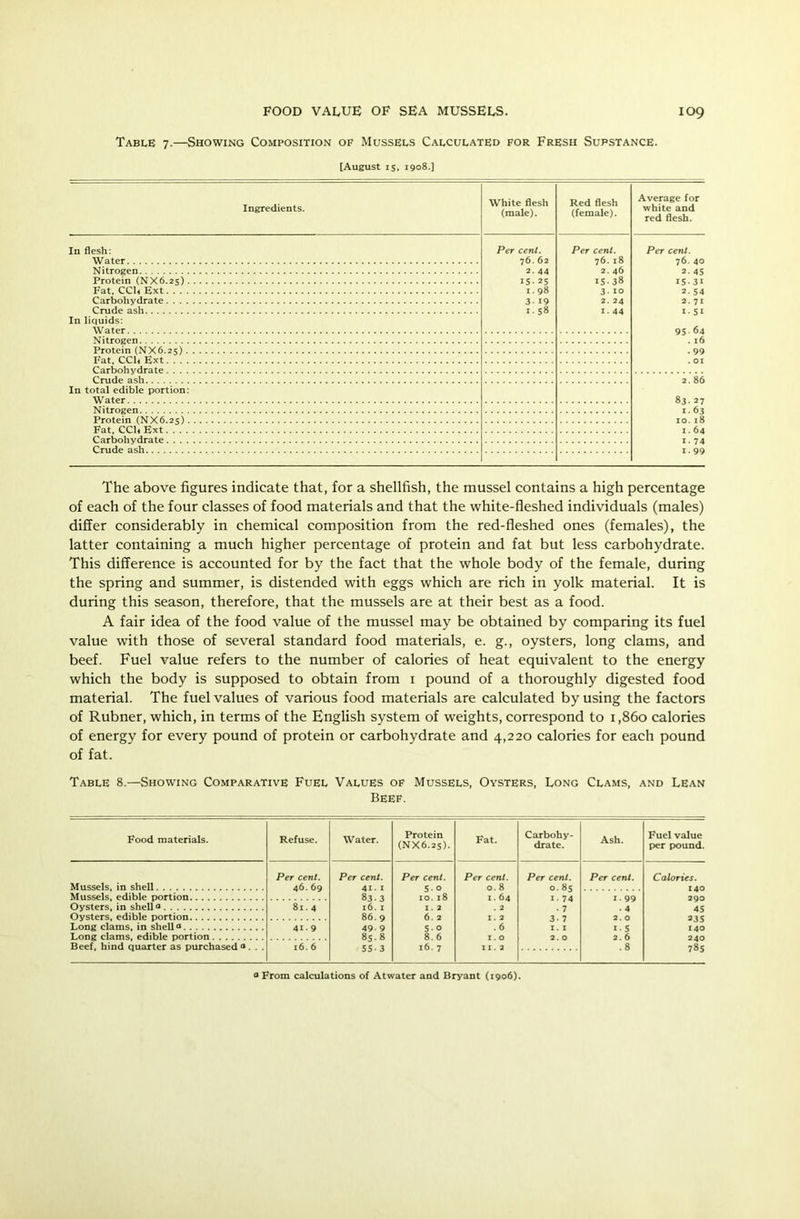 Table 7.—Showing Composition of Mussels Calculated for Fresh Substance. [August 15, 1908.] Ingredients. White flesh (male). Red flesh (female). Average for white and red flesh. In flesh: Per cent. 76. 62 2. 44 15- 25 1.98 3- 19 1.58 Per cent. 76. 18 2. 46 15.38 3- 10 2. 24 I. 44 Per cent. 76. 40 2. 45 i5-3« 2- 54 2. 71 1.51 95.64 . 16 ■ 99 . 01 Fat, CCli Ext. In liquids: 2.86 83. 27 1.63 10. 18 1.64 1. 74 1.99 In total edible portion: The above figures indicate that, for a shellfish, the mussel contains a high percentage of each of the four classes of food materials and that the white-fleshed individuals (males) differ considerably in chemical composition from the red-fleshed ones (females), the latter containing a much higher percentage of protein and fat but less carbohydrate. This difference is accounted for by the fact that the whole body of the female, during the spring and summer, is distended with eggs which are rich in yolk material. It is during this season, therefore, that the mussels are at their best as a food. A fair idea of the food value of the mussel may be obtained by comparing its fuel value with those of several standard food materials, e. g., oysters, long clams, and beef. Fuel value refers to the number of calories of heat equivalent to the energy which the body is supposed to obtain from 1 pound of a thoroughly digested food material. The fuel values of various food materials are calculated by using the factors of Rubner, which, in terms of the English system of weights, correspond to 1,860 calories of energy for every pound of protein or carbohydrate and 4,220 calories for each pound of fat. Table 8.—Showing Comparative Fuel Values of Mussels, Oysters, Long Clams, and Lean Beef. Food materials. Refuse. Water. Protein (NX6.25). Fat. Carbohy- drate. Ash. Fuel value per pound. Per cent. 46. 69 Per cent. 41- 1 83.3 Per cent. Per cent. 0. 8 Per cent. 0. 85 1. 74 Per cent. Calories. 140 290 45 235 140 240 785 10. 18 1.64 1.99 81.4 86. 9 41.9 49- 9 85.8 55-3 . 6 8.6 Beef, hind quarter as purchased 0. . . 16. 6 16. 7 11. 2 .8 o From calculations of Atwater and Bryant (1906).