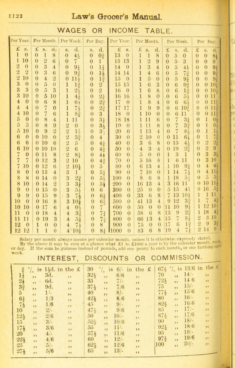 WAGES OR INCOME TABLE Per Year. Per Month | Per Week. Per Day. Per Year. Per Month. Per Week. Per Day. j £ s. £ s. dr s. cl. s. d. £ 8. £ s. d. £ 3. d. £ 8. d. 1 0 0 1 8 0 H 0 03 13 0 1 1 8 0 5 0 0 0 8* 1 10 0 2 6 0 7 0 1 13 13 l 2 9 0 5 3 0 0 !) 2 0 0 3 4 0 0 11 14 0 1 3 4 0 5 4.1 0 0 91 2 2 0 3 6 0 n 0 H 13 14 14 1 4 6 0 5 73 0 0 93 9i 2 10 0 4 2 0 1H 0 15 0 1 5 0 0 5 9* 0 0 3 0 0 5 0 1 1! 0 2 15 15 1 0 3 0 6 03 0 0 101 3 3 0 5 3 1 2-1 0 2 10 0 1 0 8 0 6 13 0 0 104 3 10 0 5 10 1 H 0 21 10 10 1 8 0 0 0 54 0 0 11 4 0 0 6 8 1 01 0 23 17 0 1 8 4 0 6 04 0 0 1U 4 4 0 7 0 1 74 0 23 17 17 1 9 9 0 0 101 0 0 113 4 10 0 7 6 1 8 3 0 3 18 0 1 10 0 0 6 11 0 0 113 5 0 0 8 4 1 11 0 31 18 18 1 11 0 0 7 •83 0 1 04 5 5 0 8 9 2 0 0 34 19 0 1 11 8 0 7 3.3 0 1 0.4 5 10 0 9 2 2 14 0 3', 20 0 1 13 4 0 7 8-4 0 1 U 6 0 0 10 0 2 3 f 0 4 30 0 2 10 0 0 11 64 0 1 73 6 6 0 10 6 2 5 0 41 40 0 3 0 8 0 15 44 0 2 21 6 10 0 10 10 2 0 0 4.1 50 0 4 3 4 (1 19 23 0 2 9 7 0 0 11 8 2 81 0 41 60 0 5 0 0 1 3 1 0 3 34 7 7 0 12 3 2 10 0 43 70 0 5 10 8 1 0 11 0 3 10 7 10 0 12 0 2 10* 0 5 80 0 6 13 4 1 10 01 0 4 44 8 0 0 13 4 3 1 0 51 54 90 0 7 10 0 1 14 74 0 4 ni 8 8 0 14 0 3 2| 0 100 0 8 0 8 1 IS 5‘, 0 5 5} 111 8 10 0 14 2 3 31 0 5| 200 0 10 13 4 3 10 11 0 10 9 0 0 15 0 3 5> 0 0 300 0 25 0 0 5 15 41 0 10 H 9 9 0 15 9 3 74 0 61 64 400 0 33 0 8 7 13 101 1 1 li 10 0 0 1(1 8 3 101 0 500 0 41 13 4 9 12 33 l / 43 10 10 0 17 6 4 04 0 7 000 0 50 0 0 11 10 01 l 12 10^ 11 0 0 18 4 4 3 if 0 71 700 0 58 0 8 13 9 23 1 18 ■n 11 11 0 19 3 4 H 0 74 800 0 00 13 4 15 7 8.1 2 3 10 12 0 1 0 0 4 7 h 0 8 900 0 75 0 0 17 0 13 j 2 9 33 12 12 1 1 0 4 101 0 81 1000 0 83 6 8 19 4 71 2 14 « Salary per month always means per calendar month, unless it is otherwise expressly stated. By the above it may be seen at a frlnnce what ill to tluuu a year is by the calendar month. wccxi or da}’. If the sum be guineas instead of pounds, add one penny to each month, or one farthing o® INTEREST, DISCOUNTS OR COMMISSION. i % >s 14d. in the £ 30 % is 6/- in the £ 67^ 7. ^ 13/6 in tlie £ n 3d. 324 6/6 70 1* 14/- 11 ' 24 Od. 35 7/- 724 11 14 6 33 9d. n 374 11 7/6 75 11 15/- ’ * 5 1 40 8/- 774 11 15 6 6.1 1/3 i i 424 8,6 11 80 11 16/- 11 74 1/6 11 45 11 9/- 824 11 16/6 11 10 2/- 474 9/6 85 11 1/ - » 124 2/6 J J 50 1 1 10/- 1 1 874 11 1 / /<> 15 3/- 524 10/0 90 11 lb/- 11 174 3/6 11 55 11 in- 11 924 11 18 6 1) 20 4/- 574 11/0 95 11 19/- )! 224 4/6 60 12/- 9/4 11 19 6 25 5/- 624 11 12/6 11 100 11 2u/- 11 274 11 5/6 65 13/-