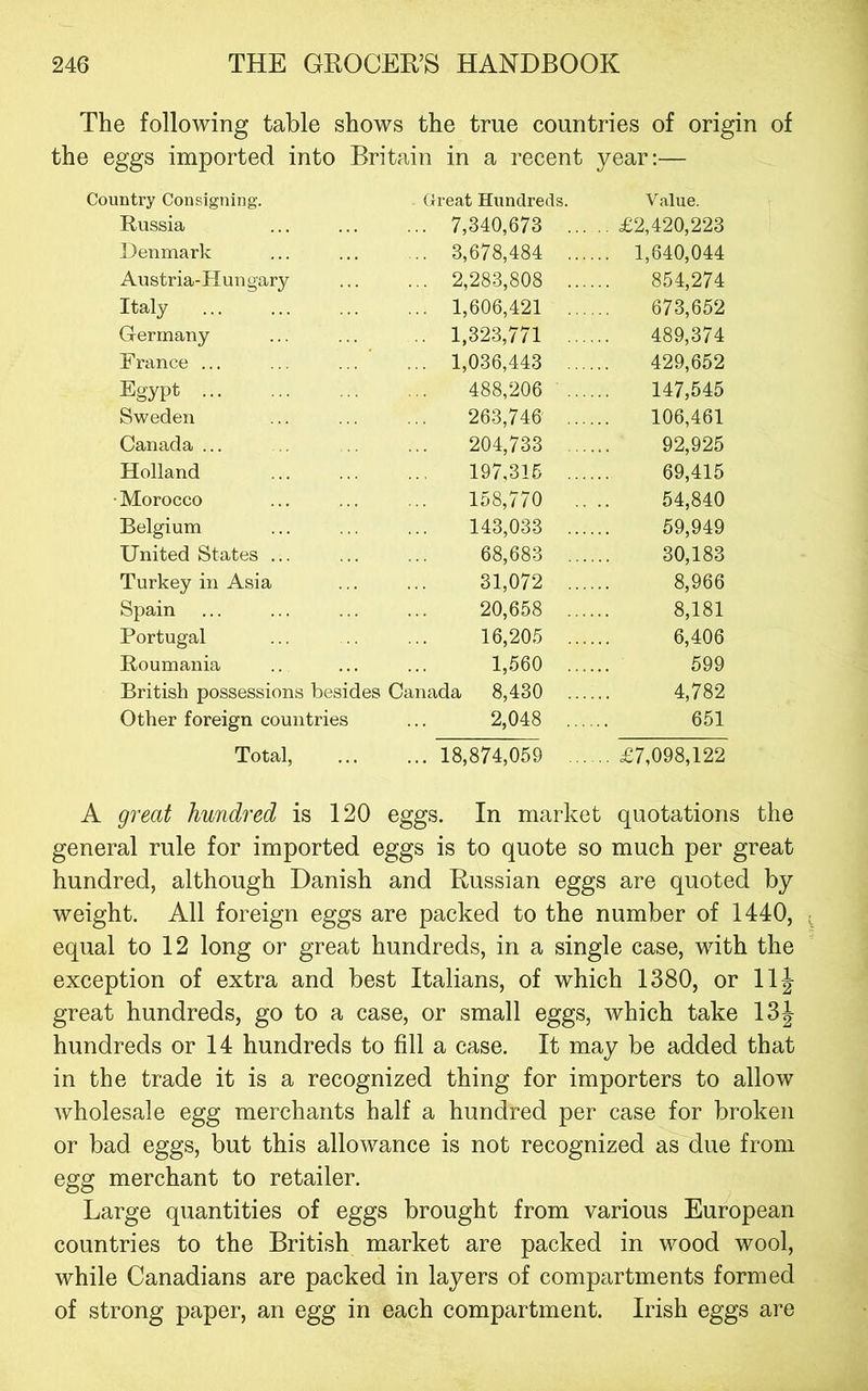 The following table shows the true countries of origin of the eggs imported into Britain in a recent year:— untry Consigning. Great Hundreds. Value. Russia ... 7,340,673 £2,420,223 Denmark ... 3,678,484 1,640,044 Austria-Hungary ... 2,283,808 854,274 Italy ... 1,606,421 673,652 Germany .. 1,323,771 489,374 France ... ... 1,036,443 429,652 Egypt ... 488,206 147,545 Sweden 263,746 106,461 Canada ... 204,733 92,925 Holland 197,315 69,415 • Morocco 158,770 .. .. 54,840 Belgium 143,033 59,949 United States ... 68,683 30,183 Turkey in Asia 31,072 8,966 Spain 20,658 8,181 Portugal 16,205 6,406 Roumania 1,560 599 British possessions besides Canada 8,430 4,782 Other foreign countries 2,048 651 Total, ... 18,874,059 £7,098,122 A great hundred is 120 eggs. In market quotations the general rule for imported eggs is to quote so much per great hundred, although Danish and Russian eggs are quoted by weight. All foreign eggs are packed to the number of 1440, equal to 12 long or great hundreds, in a single case, with the exception of extra and best Italians, of which 1380, or 11J great hundreds, go to a case, or small eggs, which take 13J hundreds or 14 hundreds to fill a case. It may be added that in the trade it is a recognized thing for importers to allow Avholesale egg merchants half a hundred per case for broken or bad eggs, but this allowance is not recognized as due from egg merchant to retailer. Large quantities of eggs brought from various European countries to the British market are packed in wood wool, while Canadians are packed in layers of compartments formed of strong paper, an egg in each compartment. Irish eggs are