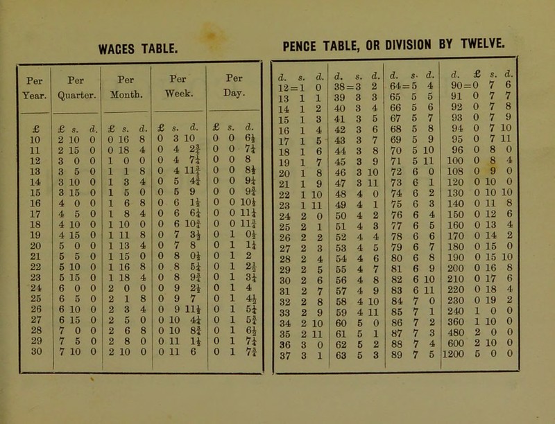 WAGES TABLE. Per Year. Per Quarter. Per Month. Per Week. Per Day. £ £ s. d. £ s. d. £ s. d. £ s. d. 10 2 10 0 0 16 8 0 3 10 0 0 6i 11 2 15 0 0 18 4 0 4 2| 0 0 7i 12 3 0 0 1 0 0 0 4 7i 0 0 8 13 3 5 0 1 1 8 0 4 Ilf 0 0 8i 14 3 10 0 1 3 4 0 5 4| 0 0 9i 15 3 15 0 1 5 0 0 5 9 0 0 9i 16 4 0 0 1 6 8 0 6 li 0 0 10 i 17 4 5 0 1 8 4 0 6 6i 0 0 Hi 18 4 10 0 1 10 0 0 6 lOi 0 0 Hi 19 4 15 0 1 11 8 0 7 3i 0 1 Oi 20 5 0 0 1 13 4 0 7 8 0 1 li 21 5 5 0 1 15 0 0 8 Oi 0 1 2 22 6 10 0 1 16 8 0 8 6i 0 1 H 23 5 15 0 1 18 4 0 8 9i 0 1 3i 24 6 0 0 2 0 0 0 9 2i 0 1 4 25 6 5 0 2 1 8 0 9 7 0 1 26 6 10 0 2 3 4 0 9 Hi 0 1 6i 27 6 15 0 2 5 0 0 10 4i 0 1 5i 28 7 0 0 2 6 8 0 10 8i 0 1 29 7 5 0 2 8 0 0 11 li 0 1 7i 30 7 10 0 2 10 0 0 11 6 0 1 7i PENCE TABLE, OR DIVISION BY TWELVE. d. s. d. d. s. d. d. s- d. d. £ s. d. 12 = :1 0 38 = = 3 2 64 = 5 4 90 = 0 7 6 13 1 1 39 3 3 65 5 5 91 0 7 7 14 1 2 40 3 4 66 5 6 92 0 7 8 15 1 3 41 3 5 67 5 7 93 0 7 9 16 1 4 42 3 6 68 5 8 94 0 7 10 17 1 5 43 3 7 69 5 9 95 0 7 11 18 1 6 44 3 8 70 5 10 96 0 8 0 19 1 7 45 3 9 71 5 11 100 0 8 4 20 1 8 46 3 10 72 6 0 108 0 9 0 21 1 9 47 3 11 73 6 1 120 0 10 0 22 1 10 48 4 0 74 6 2 130 0 10 10 23 1 11 49 4 1 75 6 3 140 0 11 8 24 2 0 50 4 2 76 6 4 150 0 12 6 25 2 1 51 4 3 77 6 5 160 0 13 4 26 2 2 52 4 4 78 6 6 170 0 14 2 27 2 3 53 4 5 79 6 7 180 0 15 0 28 2 4 54 4 6 80 6 8 190 0 15 10 29 2 5 55 4 7 81 6 9 200 0 16 8 30 2 6 56 4 8 82 6 10 210 0 17 6 31 2 7 57 4 9 83 6 11 220 0 18 4 32 2 8 58 4 10 84 7 0 230 0 19 2 33 2 9 59 4 11 85 7 1 240 1 0 0 34 2 10 60 5 0 86 7 2 360 1 10 0 35 2 11 61 5 1 87 7 3 480 2 0 0 36 3 0 62 5 2 88 7 4 600 2 10 0 0 0