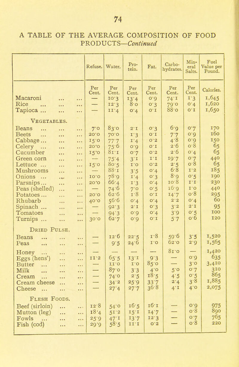 A TABLE OF THE AVERAGE COMPOSITION OF FOOD PROD U CTS—Continued Refuse. Water. Pro- tein. Fat. Carbo- hydrates. Min- eral Salts. Fuel Value per Pound. Macaroni Per Cent. Per Cent. 103 Per Cent. I3'4 Per Cent. 09 Per Cent. 74’1 Per Cent. I'3 Calories. 1.645 Rice • • • — 123 8’0 °'3 790 04 1,620 Tapioca ... — II-4 °'4 O’l 88-0 01 1,650 Vegetables. Beans 7'° 830 21 °'3 6g 07 170 Beets 200 700 i-3 01 77 09 160 Cabbage I50 777 i'4 0'2 4-8 09 150 Celery ... • • • 20-0 75'6 09 01 26 o*8 65 Cucumber • • • I5'0 8ri 07 0'2 2*6 o-4 65 Green corn • • • — 75'4 3i II 197 07 440 Lettuce ... 150 805 10 0'2 25 o*8 65 Mushrooms 88-i 35 °'4 68 I’2 185 Onions ... 100 78-9 r4 03 89 0-5 190 Parsnips 20*0 664 i'3 04 108 I-I 230 Peas (shelled) ... •. • — 746 70 05 169 10 440 Potatoes 200 626 i-8 0*1 147 o*8 295 Rhubarb 4cro 566 0-4 °'4 2'2 0-4 60 Spinach — 923 21 °'3 3'2 21 95 Tomatoes ,, , — 943 0’9 °'4 3'9 °'5 100 Turnips ... ... 300 62-7 09 01 57 06 120 Dried Pulse. Beans — 126 22*5 18 59'6 3'5 L520 1,565 Peas — 95 246 IO 620 29 Honey — — — — 8ro — 1,420 Eggs (hens’) n-2 655 I3I 9'3 — 09 635 Butter • • . — no 10 850 — 30 3.41° Milk — 870 33 4-0 5'0 07 3io Cream — 74'° 25 185 4’5 05 865 Cream cheese ... — 34'2 259 337 24 3'8 1,885 Cheese — 27-4 277 368 4'1 40 2,075 Flesh Foods. Beef (sirloin) • • . 128 54'° 165 161 — 09 975 Mutton (leg) • • • i8-4 512 151 147 — o*8 890 Fowls ,,, 25'9 47'1 137 123 — 07 765 Fish (cod) ... 29-9 585 hi 02 08 220