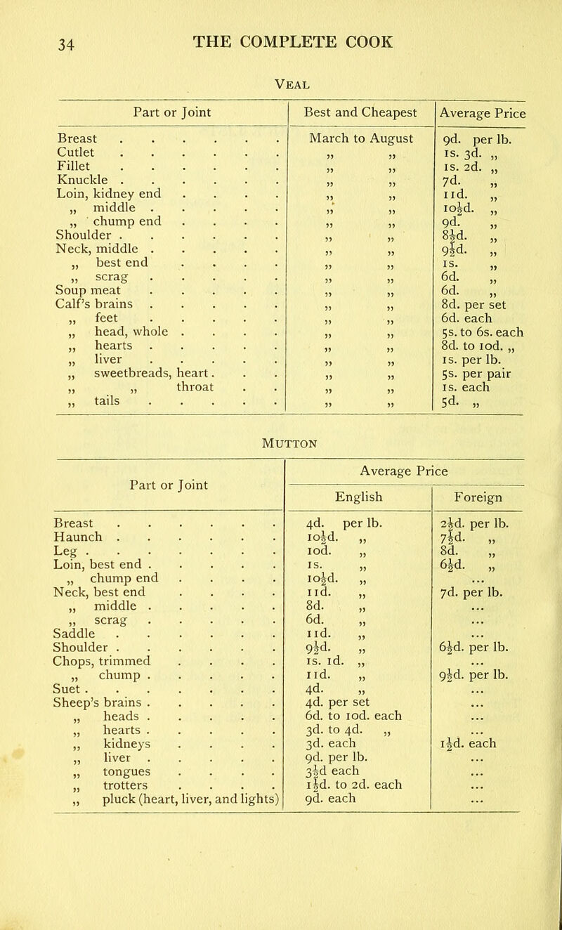 Veal Part or Joint Best and Cheapest Average Price Breast March to August pd. per lb. Cutlet )> jj IS. 3d. „ Fillet IS. 2d. „ Knuckle 7d. Loin, kidney end .... ,, „ I id. „ „ middle io|d. „ „ chump end .... „ ,, 9d. Shoulder 8id. „ Neck, middle Ji )> 9jd. „ „ best end .... 5) » IS. „ „ scrag 6d. „ Soup meat 6d. „ Calf’s brains „ „ 8d. per set „ feet )) n 6d. each „ head, whole .... )) „ 5 s. to 6s. each „ hearts 8d. to lod. „ „ liver >> )) IS. per lb. „ sweetbreads, heart. „ „ 5s. per pair „ „ throat )) )) IS. each „ tails Sd. „ Mutton Part or Joint Average Price English Foreign Breast 4d. per lb. 2^d. per lb. Haunch io|d. „ 7id. „ Leg lod. „ 8d. Loin, best end IS. „ 6^d. „ „ chump end .... lo^d. „ Neck, best end .... iid. „ yd. per lb. „ middle 8d. „ scrag 6d. Saddle I id. „ Shoulder 9R 6^d. per lb. Chops, trimmed .... IS. id. „ „ chump I id. „ pjd. per lb. Suet 4d. Sheep’s brains 4d. per set „ heads 6d. to lod. each „ hearts 3d. to 4d. „ „ kidneys .... 3d. each i|d.each „ liver pd. per lb. „ tongues .... 3gd each „ trotters .... i|d. to 2d. each „ pluck (heart, liver, and lights) pd. each