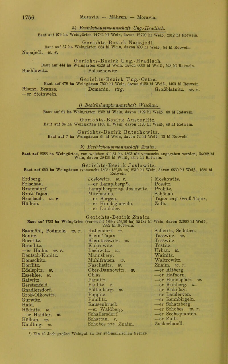 h) Bezirkshauptmannschaft Ung.-Hradisch. Baut auf 979 ha Weingärten 14732 hl Wein, davon 12720 hl Weiß-, 2012 hl Rotwein. Gerichts-Bezirk Napajedl. Baut auf 57 ha Weingärten 684 hl Wein, davon 600 hl Weiß-, 84 hl Rotwein. Napajedl. w. r. \ \ Gerichts-Bezirk TJng.-Hradisch. Baut auf 444 ha Weingärten 6528 hl Wein, davon 6000 hl Weiß-, 528 hl Rotwein. Buchlowitz. | Poleschowitz. Gerichts-Bezirk Ung.-Ostra. Baut auf 478 ha Weingärten 7520 hl Wein, davon 6120 hl Weiß-, 1400 hl Rotwein. Bisenz, Bzanze. —er Steinwein. Domanin. strg. Großblatnitz. w. r. i) Beeirkshauptmannschaft IVischau. Baut auf 91 ha Weingärten 1252 hl Wein, davon 1192 hl Weiß-, 60 hl Rotwein. Gerichts-Bezirk Austerlitz. Baut auf 84 ha Weingärten 1168 hl Wein, davon 1120 hl Weiß-, 48 hl Rotwein. Gerichts-Bezirk Butschowitz. Baut auf 7 ha Weingärten 84 hl Wein, davon 72 hl Weiß-, 12 hl Rotwein. k) Beeirkshauptmannschaft Znaim. Baut auf 2383 ha Weingärten, von welchen 411,31 ha 1893 als verseucht angegeben wurden, 34092 hl Wein, davon 29430 hl Weiß-, 4662 hl Rotwein. Gerichts-Bezirk Joslowitz. Baut auf 650 ha Weingärten (verseucht 1893: 152,05 ha) 8310 hl Wein, davon 6630 hl Weiß-, 1630 hl Rotwein. Erdberg. Joslowitz. iv. r. Moskowitz. Erischau. —er Lamplberg1). Possitz. Grafendorf. Lamplberger Dgl. Joslowitz. Probitz. Groß-Tajax. Mitzmanns. Schönau. Grusbach. w. r. —er Bergen. Tajax Dcrgl. Groß-Tajax. Höflein. —er Hundsglatzein. —er Lindaler. Gerichts-Bezirk Znaim. Zulb. Baut auf 1733 ha Weingärten (verseucht 1893 : 259,26 ha) 25782 hl Wein, davon 22800 hl Weiß-, 2982 hl Rotwein. Baumöhl, Podmole. w. r. Kallendorf. w. Selletitz, Selletice. Bonitz. Klein-Tajax. Tasswitz. w. Borotitz. Kleintesswitz. iv. Tesswitz. Brenditz. Kukrowitz. Töstitz. —er Haika. w. r. Lechwitz. w. Urbau. w. Deutsch-Konitz. Mannsberg. Wainitz. Domschitz. Mühlfrauen, w. Waltrowitz. Dörflitz. Naschetitz. iv. Znaim. w. r. Edelspitz, w. Ober-Dannowitz. w. —er Altberg. Esseklee. iv. Oblas. —er Hafnern. Gaiwitz. Panditz. —er Hundsplatz. «?. Gerstenfeld. Paulitz. r. —er Kuhberg. w. Gnadlersdorf. Pöltenberg. w. —er Kukiday. Groß-Olkowitz. Poppitz. —er Laudervon. Gurwitz. Pumlitz. —er Bennbirgeln. Haid. Bausenbruck. —er Schatzberg. Hödnitz. w. —er Waldberg. —er.Schobes. w. r. —er Haidler. w. Schallersdorf. —er Sechsquanten. Höflein. w. Schattau. r. —er Zulb. Kaidling. w. Schobes Dergl. Znaim. Zuckerhandl. *) Ein 42 Joch großes Weingut an der siid-mährischen Grenze.