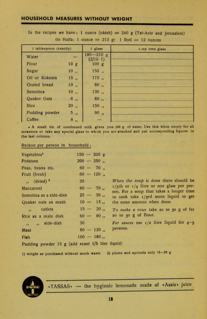 HOUSEHOLD MEASURES WITHOUT WEIGHT In the recipes we have: 1 ounce (okieh) = 240 g (Tel-Aviv and Jerusalem) (in Haifa: 1 ounce = 213 g) 1 Rotl = 12 ounces 1 tablespoon (exactly) 1 glass • my own glass Water — Flour 10 g Sugar 10 ״ Oil or Kokosin 15 ״ Grated bread 10 ״ Semolina 10 ״ Quaker Oats 6 ״ Rice 20 ״ Pudding powder 5 ״ Coffee 8 ״ 180—210 g (2/10 1) 100 g ״ 150 ״ 175 ״ 80 ״ 130 ״ 60 ״ 150 ״ 90 • A small tin of condensed milk gives you 180 g of water. Use this when empty for all measures or take any special glass to which you are attached and put corresponding figures in the last column. Reckon per person in household : Vegetables1 150 - 200 g Potatoes 200 ״ 250 — Peas, beans etc. 60 ״ 70 - Fruit (fresh) 60 ״ 120 - ״ (dried) י 35 When the soup is done there should be Maccaroni 60 ״ 70 — 1/5Ü1 or 1/4 litre or one glass per per- son. For a soup that takes a longer time Semolina as a side-dish 25 ״ 30 — to cook take 1 /3rd more liquid to get Quaker oats as mash 10 ״15 - the same amount when done. ,, cutlets 15 o ca 1 To make a roux take 20 to 30 g of fat Rice as a main dish 60 1 00 o 20 to 30 g of flour. ״ ״ side-dish 30 For sauces use 1/2 litre liquid for 4—5 Meat 80 ״ 120 - persons. Fish 100 ״180 - Pudding powder 15 g (add scant 1/5 liter liquid) 1) weight as purchased without much waste 2) plums and apricots only 16 20 g «TASSAS» — the hygienic lemonade made of «Assis» juice