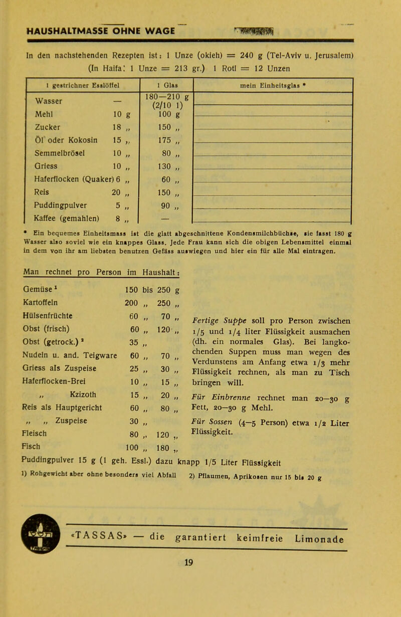 HAUSHALTMASSE OHNE WAGE In den nachstehenden Rezepten ist: 1 Unze (okieh) = 240 g (Tel-Avlv u. Jerusalem) (In Haifa.' 1 Unze = 213 gr.) 1 Roti = 12 Unzen 1 gestrichner Esslöffel 1 Glas mein Einheitsglas * Wasser — Mehl 10 g Zucker 18 ״ Öl oder Kokosin 15 ״ Semmelbrösel 10 ״ Grless 10 ״ Haferflocken (Quaker) 6 ״ Reis 20 ״ Puddingpulver 5 ״ Kaffee (gemahlen) 8 ״ 180—210 g (2/10 1) 100 g ״ 150 ״ 175 ״ 80 ״ 130 ״ 60 ״ 150 ״ 90 • • Ein bequemes Einheitsmass ist die glatt abgeschnittene Kondensmilcbbücbie, aie fasst 180 g Wasser also soviel wie ein knappes Glass. Jede Frau kann sich die obigen Lebensmittel einmal in dem von ihr am liebsten benutzen Gefäss auswiegen und hier ein für alle Mal eintragen. Fertige Suppe soll pro Person zwischen 1/5 und 1/4 liter Flüssigkeit ausmachen (dh. ein normales Glas). Bei langko- chenden Suppen muss man wegen des Verdunstern am Anfang etwa 1/3 mehr Flüssigkeit rechnen, als man zu Tisch bringen will. Für Einbrenne rechnet man 20—30 g Fett, 20—30 g Mehl. Für Sössen (4—5 Person) etwa 1/2 Liter Flüssigkeit. ipp 1/5 Liter Flüssigkeit 2) Pflaumen, Aprikosen nur 15 bis 20 g Man rechnet pro Person im Haushalt: Gemüse 1 150 bis 250 Kartoffeln 200 99 250 Hülsenfrüchte 60 99 70 Obst (frisch) 60 99 120 Obst (getrock.) ä 35 9t Nudeln u. and. Teigware 60 99 70 Griess als Zuspeise 25 99 30 Haferflocken-Brei 10 99 15 ״ Kzizoth 15 99 20 Reis als Hauptgericht 60 99 80 ״ ״ Zuspeise 30 99 Fleisch 80 י9 120 Fisch 100 99 180 Puddingpulver 15 g (1 geh. Essl.) dazu 1) Rohgewicht aber ohne besonders viel Abfall die garantiert keimfreie Limonade