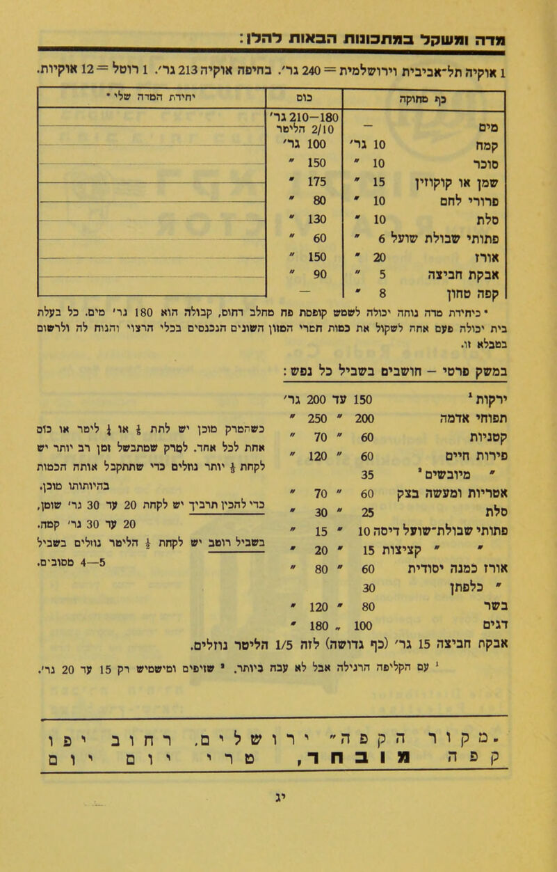 מדה ומשקל במתכונות הבאות להל!: 1 אוקיה תל־אביבית וירושלמית = 240 גר,. בחיפה אוקיה 213 גר׳. 1 רוטל = 12 אוקיות. יחידת המרה שלי • כוס כף מחוקה 210-180 גר׳ ־ — 2/10 הליטר מים ; 100 גר׳ גר׳ 10 קמח י—  150 0 10 סוכר —  175 0 15 שמן או קוקוזין —  80 0 10 פרורי לחם — —  130 0 10 סלת  60 0 פתותי שבולת שועל 6 — — —  150 » 20 אורז —  90 0 5 אבקת חביצה — 0 8 קפה טחון •כיחידת מרה נוחה יכולה לשטש קופסת פח מחלב דחוס, קבולה הוא 180 נר׳ מים. כל בעלת בית יכולה פעם אחה לשקול את כסות חסרי הסזון השונים הנכנסים בכלי הרצוי והנוח לה ולרשום בטבלא זו. במשק פרטי - חושבים בשביל כל נפש: גר׳ עד 200 150 ירקות 1 0 250 0 200 תפוחי אדמה 0 70 0 60 קטניות 0 120 0 60 פירות חיים 35  מיובשים י 0 70 0 60 אטריות ומעשה בצק 0 30 0 25 סלת 0 15 0 פתותי שבולת־שועל דיסה 10 0 20 0 ״ קציצות 15 0 80 0 60 אורז כמנה יסודית 30  כלפתן 0 120 0 80 בשר 0 180 ff 100 דגים אבקת הביצה 15 גר׳ (כף גדושה) לזה 1/5 כשהסרק מוכן יש לתת 4 או $ ליטר או כוס אחת לכל אחד. לסרק שמתבשל זמן רב יותר יש לקחת 4 יותר נוזלים כדי שתתקבל אותה הכמות בהיותותו מוכן. כרי להכין תרביך יש לקחת 20 עד 30 גר׳ שומן, 20 ער 30 גר׳ קמה. בשביל רוטב יש לקחת 4 הליטר נוזלים בשביל 5—4 מסובים. הליטר נוזלים. 1 עם הקליפה הרגילה אבל לא עבה ביותר. נ שזיפים ומישסיש רק 15 עד 20 גר׳. - מ ק ו ר הקפה ירושלים, רחוב יפו קפה מובחר, טרי יום יום יג