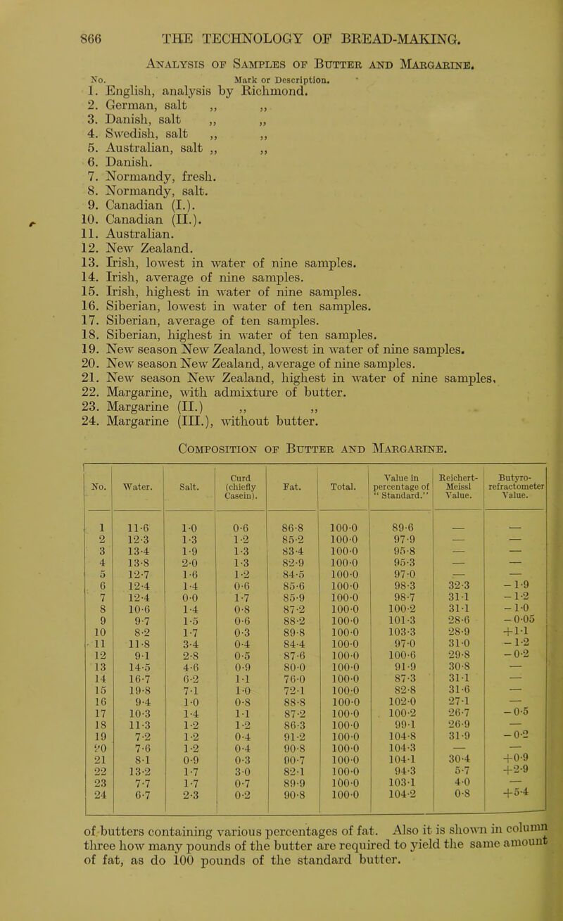 Analysis of Samples of Butter and Margarine. No. Mark or Description. 1. English, analysis by Richmond. 2. German, salt ,, ,, 3. Danish, salt ,, „ 4. Swedish, salt ,, „ 5. Australian, salt ,, ,, 6. Danish. 7. Normandy, fresh. 8. Normandy, salt. 9. Canadian (I.). 10. Canadian (II.). 11. Australian. 12. New Zealand. 13. Irish, lowest in water of nine samples. 14. Irish, average of nine samples. 15. Irish, highest in water of nine samples. 16. Siberian, lowest in water of ten samples. 17. Siberian, average of ten samples. 18. Siberian, highest in water of ten samples. 19. New season New Zealand, lowest in water of nine samples. 20. New season New Zealand, average of nine samples. 21. New season New Zealand, highest in water of nine samples, 22. Margarine, vdth admixture of butter. 23. Margarine (II.) ,, ,, 24. Margarine (HI.), vdthout butter. Composition of Butter and Margarine. No. Water. Salt. Curd (chiefly Caseiu). Fat. Total. 1 1 1 Value in percentage of “ Standard.” Reichert- Meissl Value. Butyro- refractometer Value. 1 11-6 10 0-6 1 86-8 100-0 89-6 2 12-3 1-3 1-2 85-2 100-0 97-9 — — 3 13-4 1-9 1-3 83-4 100-0 95-8 — — 4 13-8 2-0 1-3 82-9 100-0 95-3 — — 5 12-7 1-6 1-2 84-5 100-0 97-0 — — 6 12-4 1-4 0-6 85-6 100-0 98-3 32-3 -1-9 7 12-4 0-0 1-7 85-9 100-0 98-7 31-1 -1-2 8 10-6 1-4 0-8 87-2 100-0 100-2 31-1 -1-0 9 9-7 1-5 0-6 88-2 100-0 101-3 28-6 -0-05 10 8-2 1-7 0-3 89-8 100-0 103-3 28-9 + 1-1 '11 11-8 3-4 0-4 84-4 100-0 97-0 31-0 -1-2 12 9-1 2-8 0-5 87-6 100-0 100-6 29-8 -0-2 13 14-5 4-6 0-9 80-0 100-0 91-9 30-8 — 14 16-7 6-2 11 76-0 100-0 87-3 31-1 — 15 19-8 7-1 1-0 72-1 100-0 82-8 31-6 16 9-4 1-0 0-8 88-8 100-0 102-0 27-1 — 17 10-3 1-4 M 87-2 100-0 100-2 26-7 -0-5 18 11-3 1-2 1-2 86-3 100-0 99-1 26-9 — 19 7-2 1-2 0-4 91-2 100-0 104-8 31-9 -0-2 20 7-6 1-2 0-4 90-8 100-0 104-3 — — 21 8-1 0-9 0-3 00-7 100-0 104-1 30-4 +0-9 22 13-2 1-7 30 82-1 100-0 94-3 5-7 +2-9 23 7-7 1-7 0-7 89-9 100-0 103-1 4-0 — 24 G-7 2-3 0-2 90-8 100-0 104-2 0-8 + 5-4 of butters containing various percentages of fat. Also it is shown in column three how many pounds of the butter are required to yield the same amount of fat, as do 100 pounds of the standard butter.