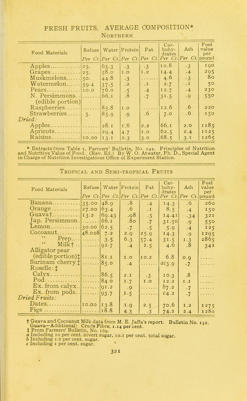 FRESH FRUITS. AVERAGE COMPOSITION* Northern Food Materials Refuse Per Ct. Water Per Ct. Protein Per Ct. Fat Per Ct. Car- bohy- drates Per Ct. Ash Per Ct. Fuel value per pound Apples 25- 63-3 •3 •3 10.8 •3 I 90 Grapes 25- 58.0 I .0 1.2 14.4 •4 295 M uskmelons •1 A ^ . “2 4.6 .3 80 Watermelon 59-4 37-5 0 .2 . I 2.7 . I SO Pears 10.0 76.0 •s ■ 4 12.7 •4 230 N. Persimmons.. 66.1 .8 •7 31-5 •9 550 (edible portion) Raspberries 85.8 I .0 12.6 .6 220 Strawberries 5- 85-9 •9 .6 7.0 .6 150 Dried: Apples 28.1 T 6 2.2 66.1 2.0 1185 Apricots 29.4 4-7 1.0 62.5 2.4 1125 Raisins 10.00 131 2-3 30 68.5 31 1265 ♦ Extracts from Table i. Farmers' Bulletin, No. 142. Principles of Nutrition and Nutritive Value of Food. (Rev. Ed.l By W. O. Atwater, Ph. D., Special Agent in Charge of Nutrition Investigations Office of Experiment Station. Tropical and Semi-tropical Fruits Food Materials Refuse Per Ct. Water Per Ct. Protein Per Ct. Fat Per Ct. Car- bohy- drates Per Ct. Ash Per Ct. Fuel value per pound Banana 35-00 48.9 .8 -4 14-3 .6 260 Orange 27.00 63.4 .6 .1 8-5 -4 150 Guavaf 13-2 69-43 .98 -5 14.41 -34 321 Jap. Persimmon. 66.1 .80 ,7 7 T . CO Lemon 30.00 62.5 -7 -5 5-9 •y • 4 125 Cocoanut 48.008 7-2 2-9 259 14-3 -9 1295 “ Prep.... 3-5 6-3 57-4 31-S 1-3 2865 “ Milkf • • 02.7 A T C 4.6 .8 342 Alligator pear (edible portion)^ 81.1 I .0 10.2 6 8 Surinam cherry J 85.0 A ai3.9 ^•y 7 Roselle: f • / Calyx 86 c 8 Pod 84 0 T 'T 'O X Ex. from calyx.. 01.2 . 0 Ex. from pods.. 93-7 I . C4.2 • / 7 Dried Fruits: • / Dates 10.00 13.8 1-9 2-5 70.6 1.2 127s Figs 18.8 4-3 -3 74-2 2.4 I 280 t Guava and Cocoanut Milk data from M. E. Jaffa's report. Bulletin No. 132. Guava—Additional: Crude Fibre. 1.14 percent, t From Farmers’ Bulletin. No. 169. o Including 10 per cent, invert sugar, 10. i per cent, total sugar. b Including 1.6 per cent, sugar. c Including i per cent, sugar. *