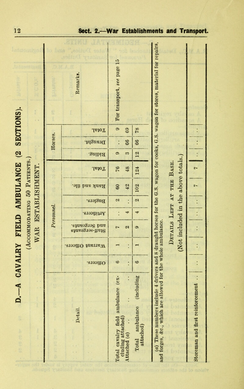 A CAVALRY FIELD AMBULANCE (2 SECTIONS). (Accommodating 50 Patients.) WAR ESTABLISHMENT. 50 •l^ciox 0> 05 50 00 I> te •^^qgnnjo: • 50 50 •Snipi'a; 76 48 124 •a|ij pnn Tinn-g 60 42 102 1 •sj0i8ng; (M (M g g o eo •ei9opi^Y •s^nnafijog pnn 8!>n'89gl9S-Jf'B^g l> (M OJ •8190^0 tH r-f •SI90TJJO 50 50 c3 O H . £ oj A ^ « 03 QO'O fl ^ ^ CS) 03 .C .2 O t-i T3 -rj 5=1'7J &£ S'o 0( <1 PQ W H < CQ H «