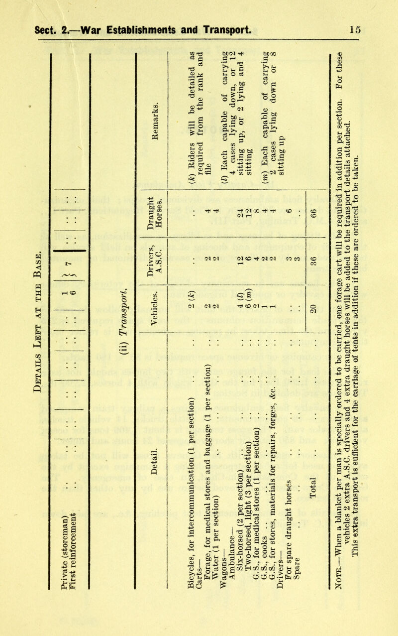 Private (storeman) First reinforcement w O) oq w w H H Ecf M H P ?e as pH a t eS ^ fcJD rt •sli? t3 0> booo « S3 ^ Pi cl .M fc %.ao Ph>> „ c3-^ Ph ® d M GJ ^ ^ bcbc 2 3 PS i'2 .:h S3'-' Ph Draught 1 Horses. «rtH ■rlH (M GO Tt' *ctH <£, . iM r-i 66 i Drivers, A.S.C. CD (M (M CO CO tH 36 o s > (M (M 'h*h so (M r-i t-H • • 1 20 1 bC S3 O CO .s u PPo a.a o -e O CO I I S r! ® S P>- ^3 c3-^ fl O . 2 p CO 5 CO OJ iS* , bc (M , IT'® tj qj Q> 02 r#-« ^ o a • cy ^ fc-i G? O c3 CO ^ „ _ d^ CO O^ U O;^ ^ I o O o ’7 O'M V«M « ^ . . ... .. klEHCOcCcO S 5:3 d O O O •? pR , Ph - CO CO Note.—When a blanket per man is specially ordered to be carried, one forage cart will be required in addition per section. For these vehicles 2 extra A.S.C. drivers and 4 extra draught horses will be added to the transport details attached.
